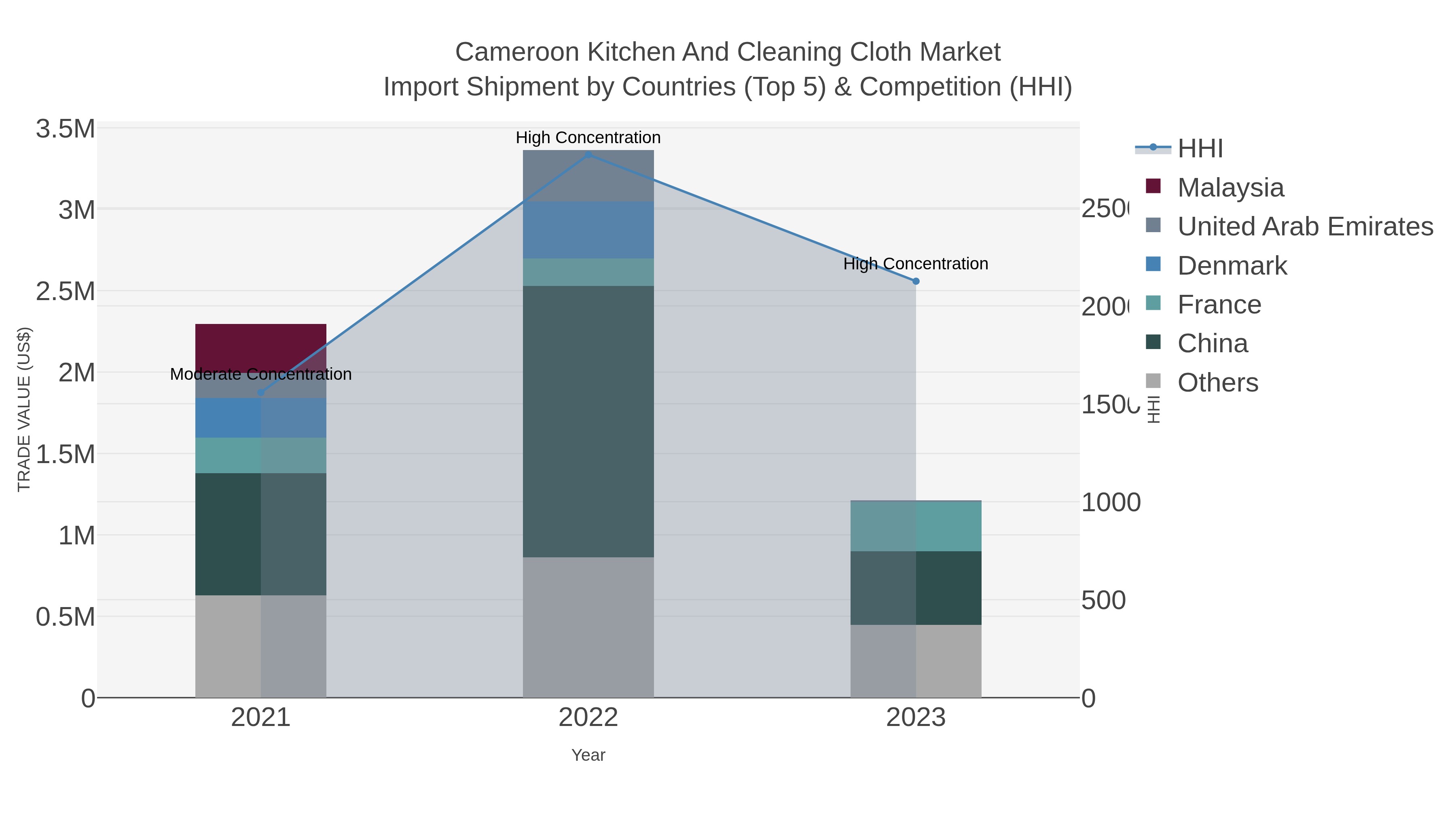 Cameroon Kitchen And Cleaning Cloth Market Import Shipment by Countries (Top 5) & Competition (HHI)