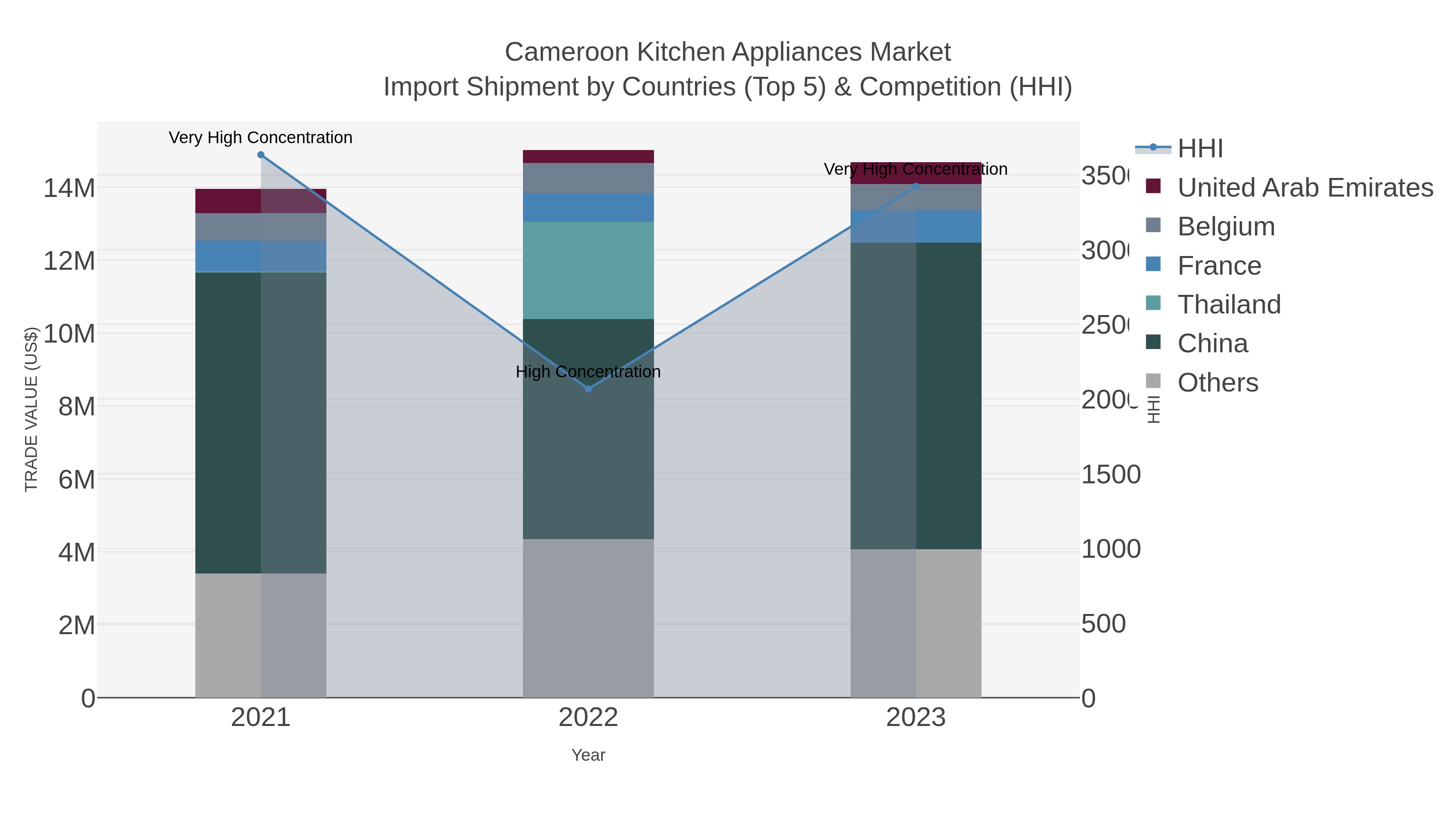 Cameroon Kitchen Appliances Market Import Shipment by Countries (Top 5) & Competition (HHI)