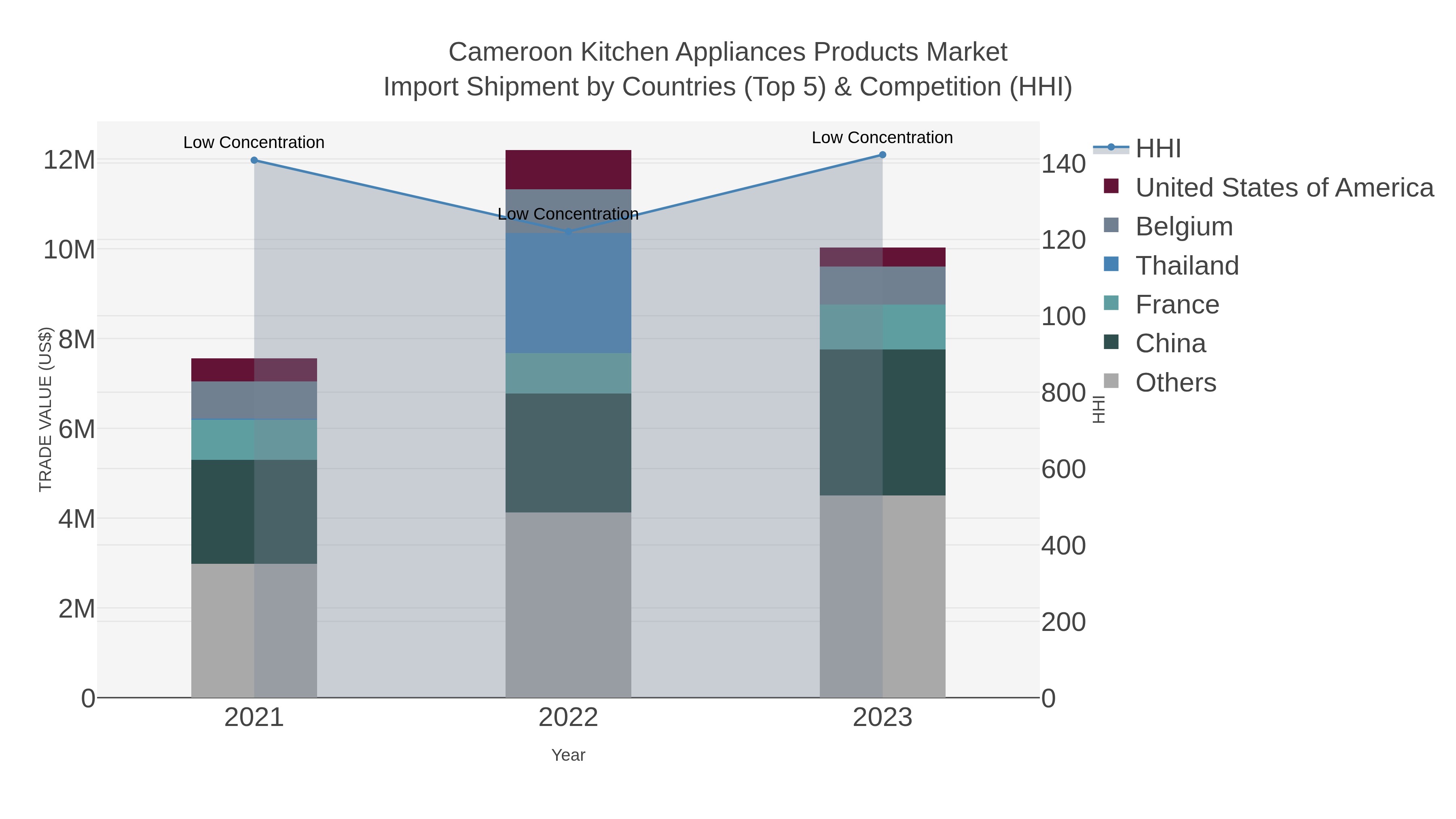 Cameroon Kitchen Appliances Products Market Import Shipment by Countries (Top 5) & Competition (HHI)