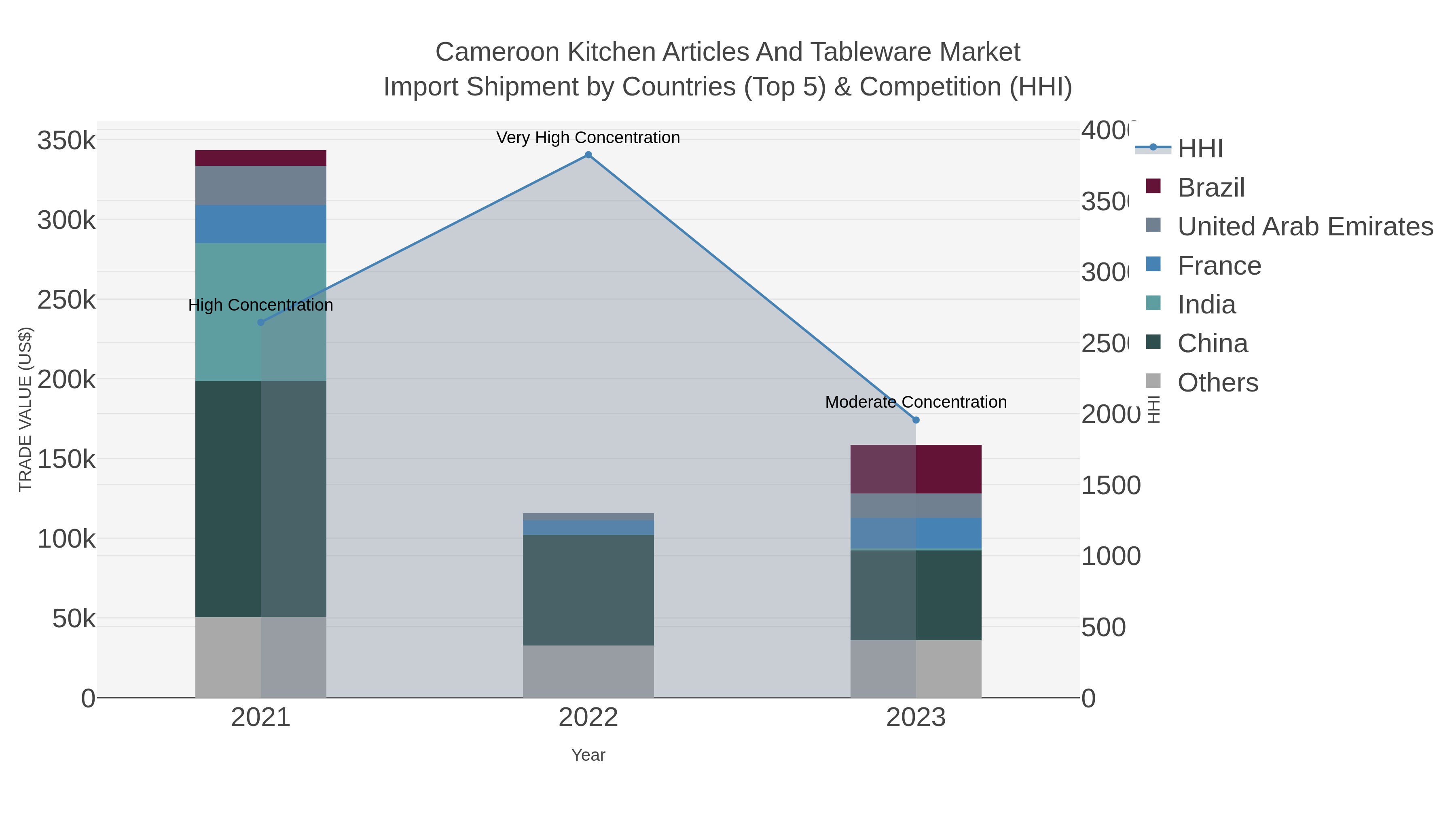 Cameroon Kitchen Articles And Tableware Market Import Shipment by Countries (Top 5) & Competition (HHI)