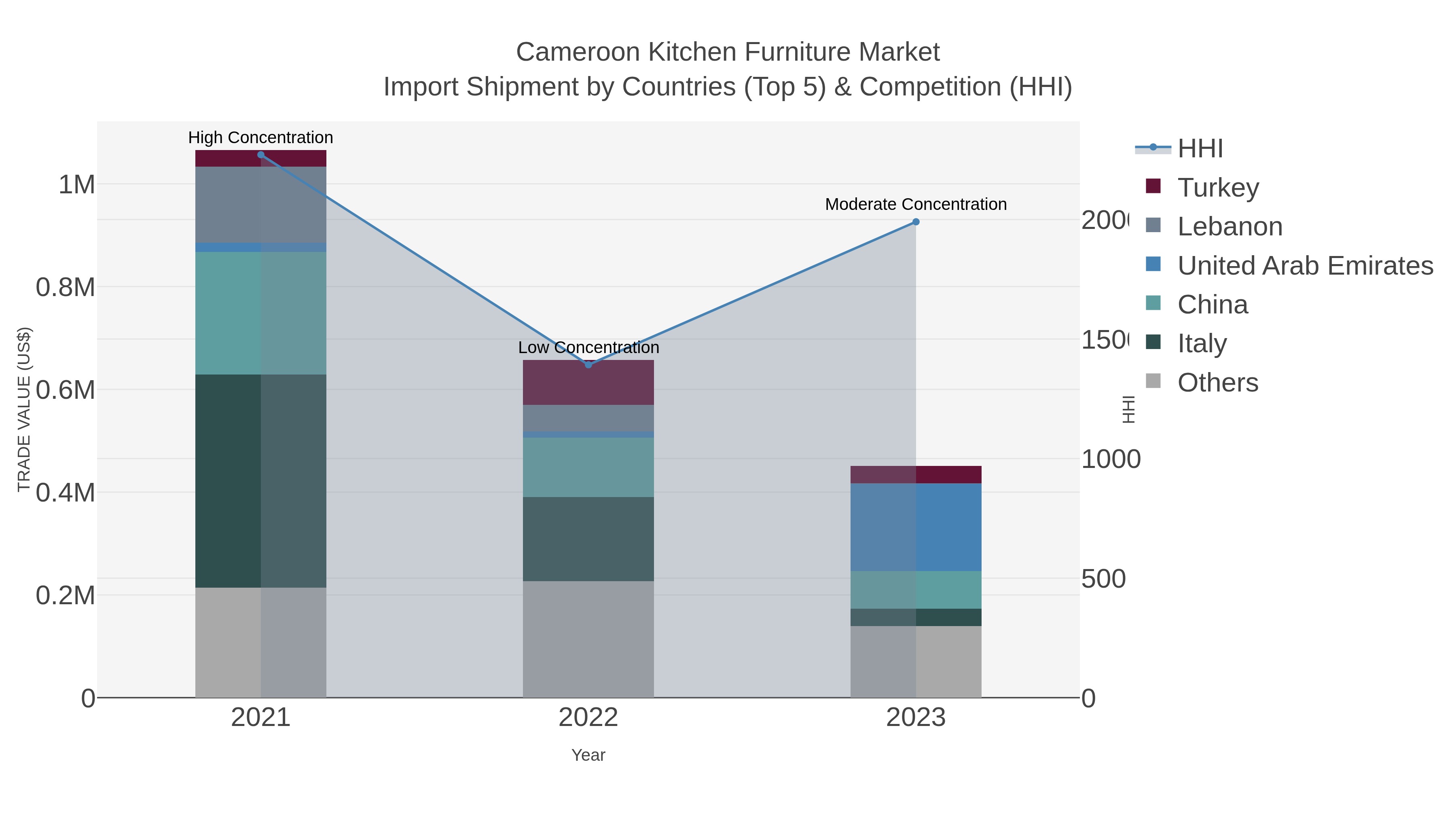 Cameroon Kitchen Furniture Market Import Shipment by Countries (Top 5) & Competition (HHI)