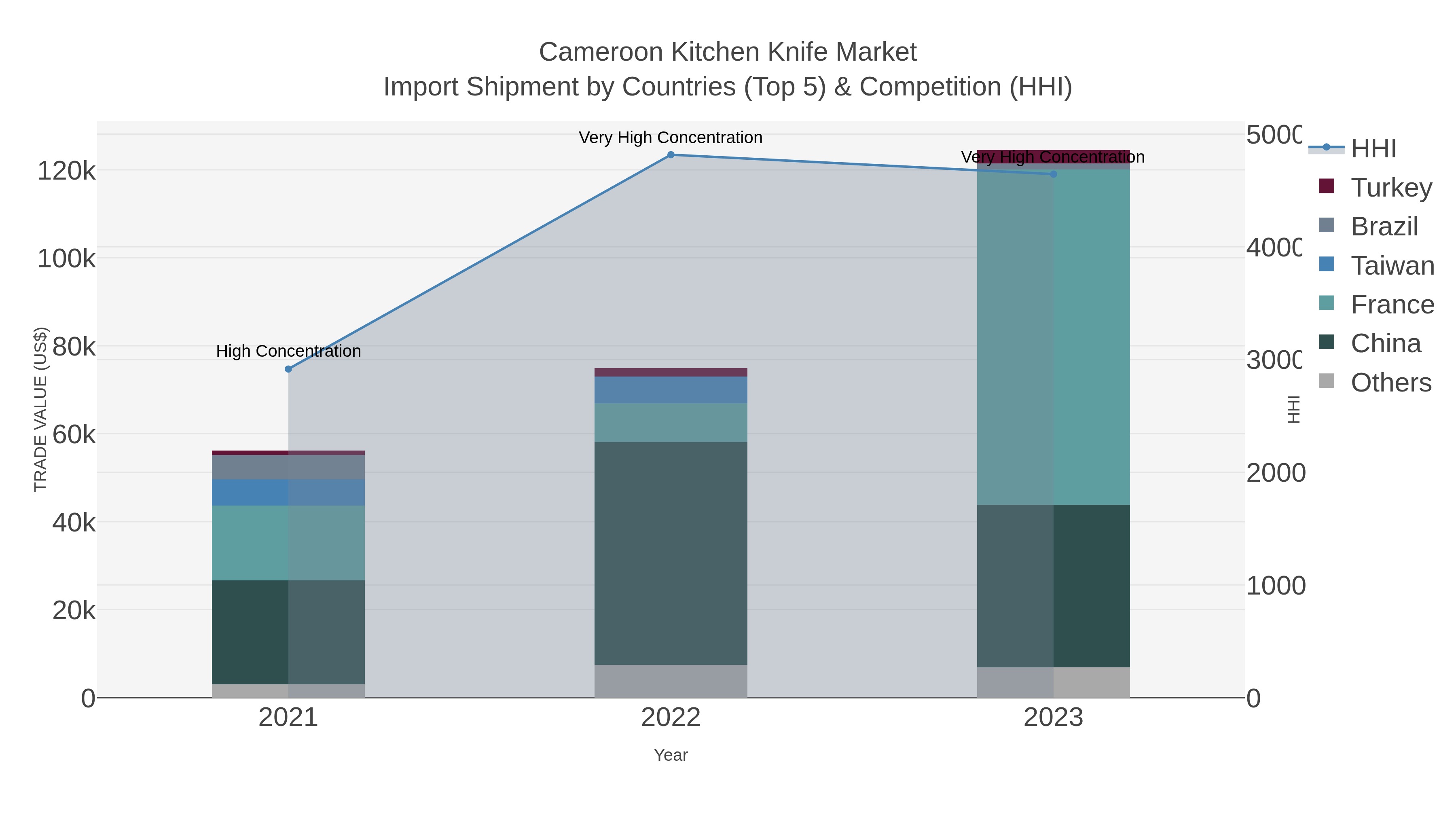 Cameroon Kitchen Knife Market Import Shipment by Countries (Top 5) & Competition (HHI)