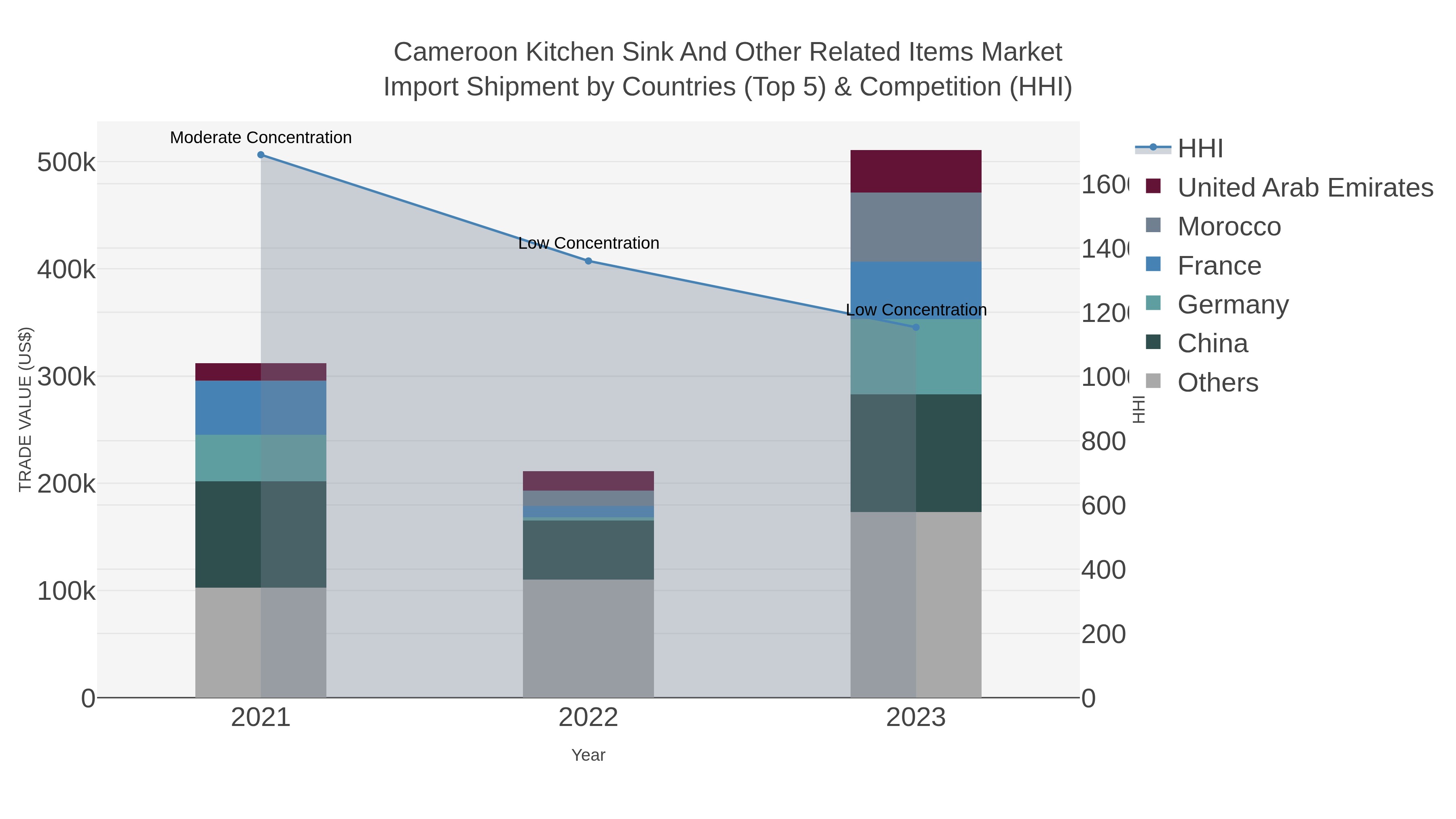 Cameroon Kitchen Sink And Other Related Items Market Import Shipment by Countries (Top 5) & Competition (HHI)