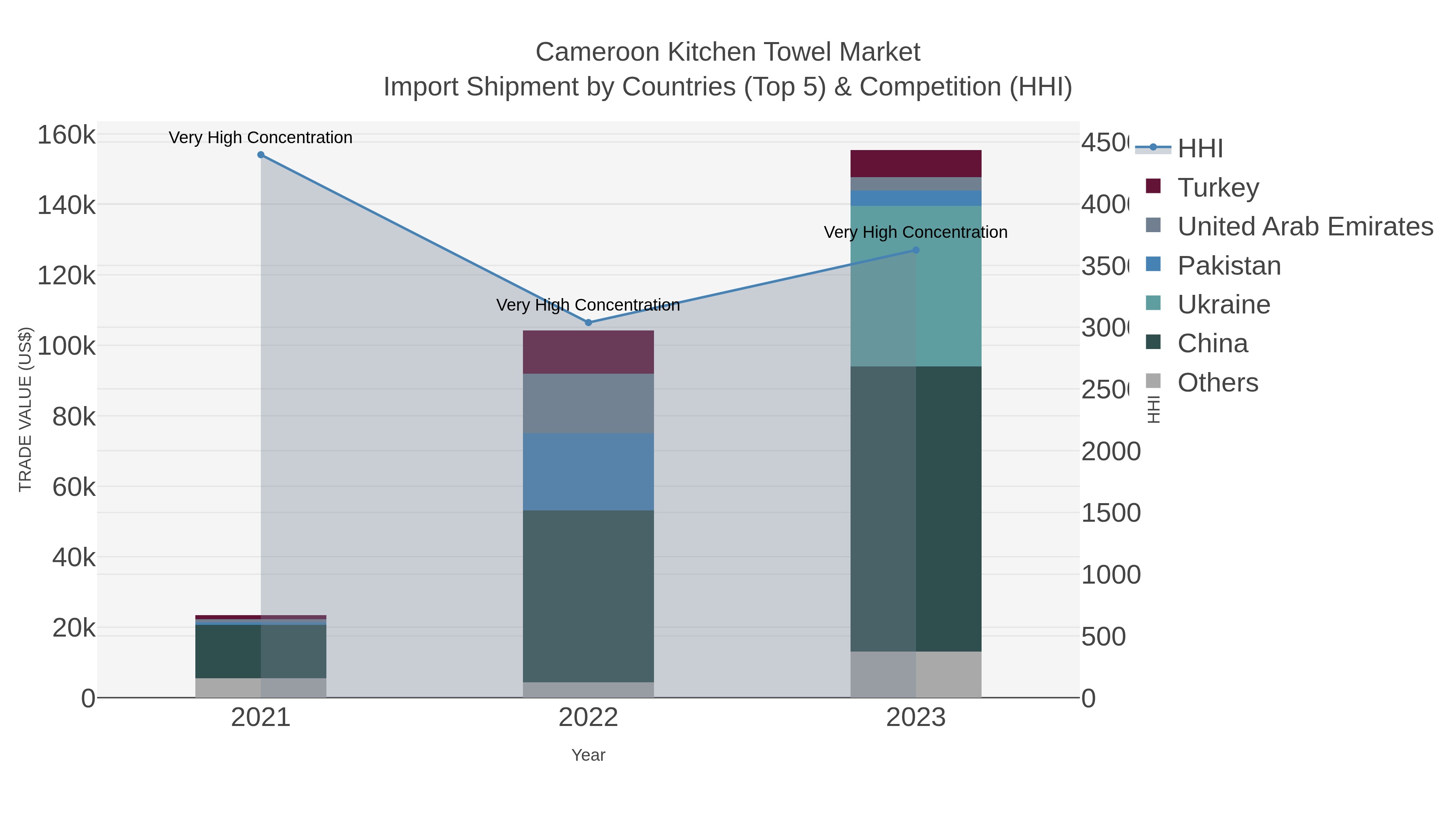 Cameroon Kitchen Towel Market Import Shipment by Countries (Top 5) & Competition (HHI)