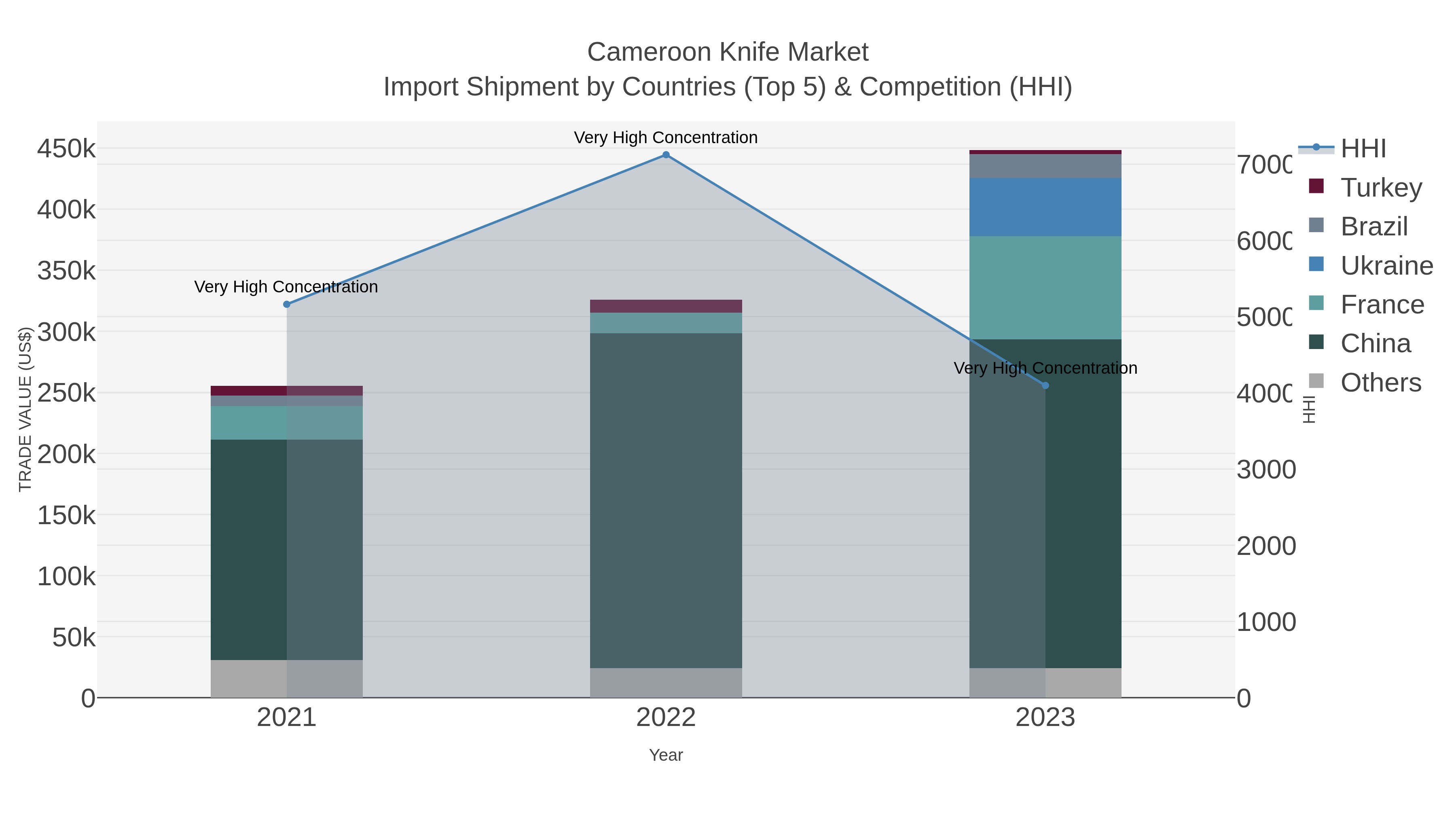 Cameroon Knife Market Import Shipment by Countries (Top 5) & Competition (HHI)