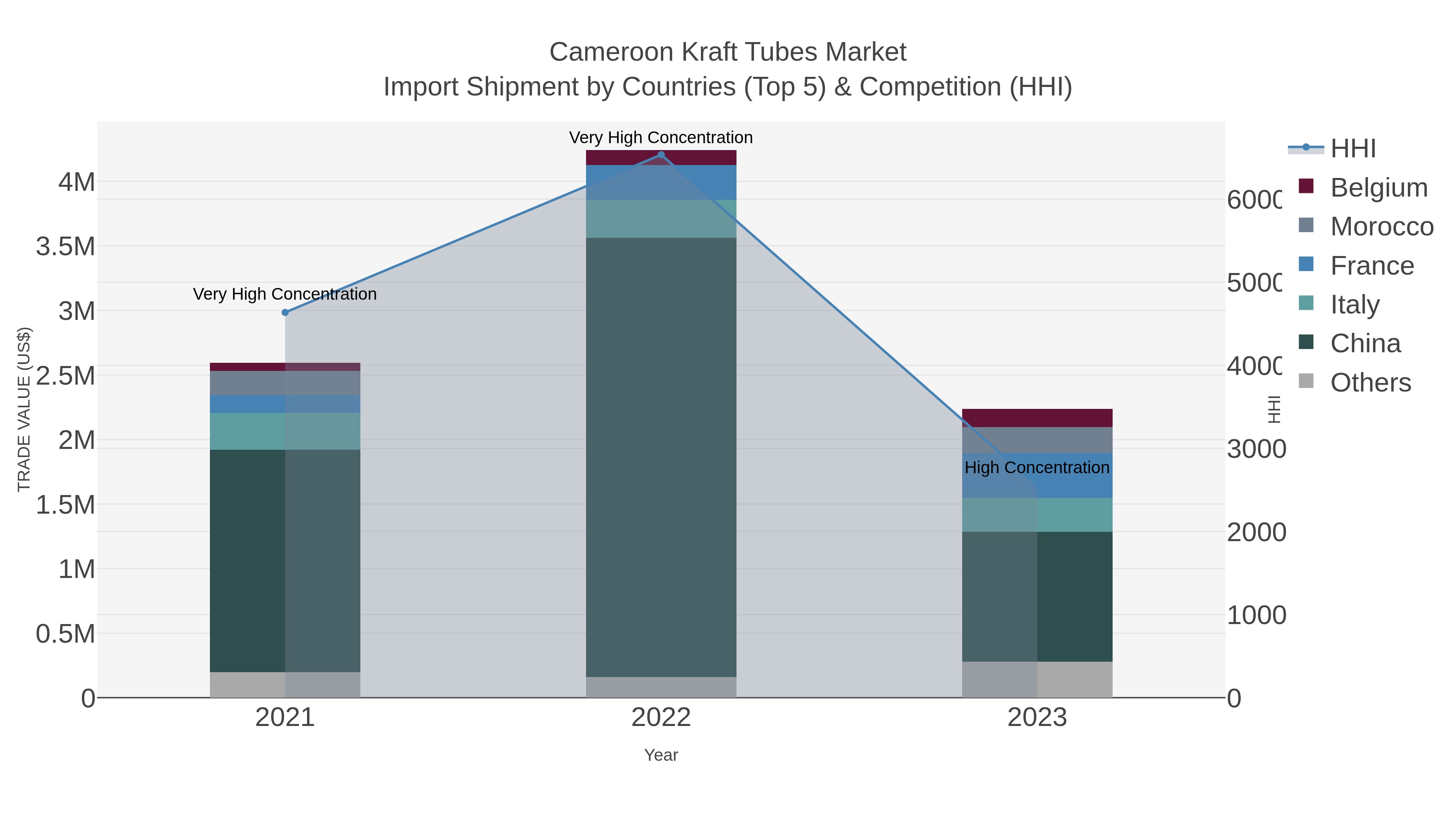 Cameroon Kraft Tubes Market Import Shipment by Countries (Top 5) & Competition (HHI)