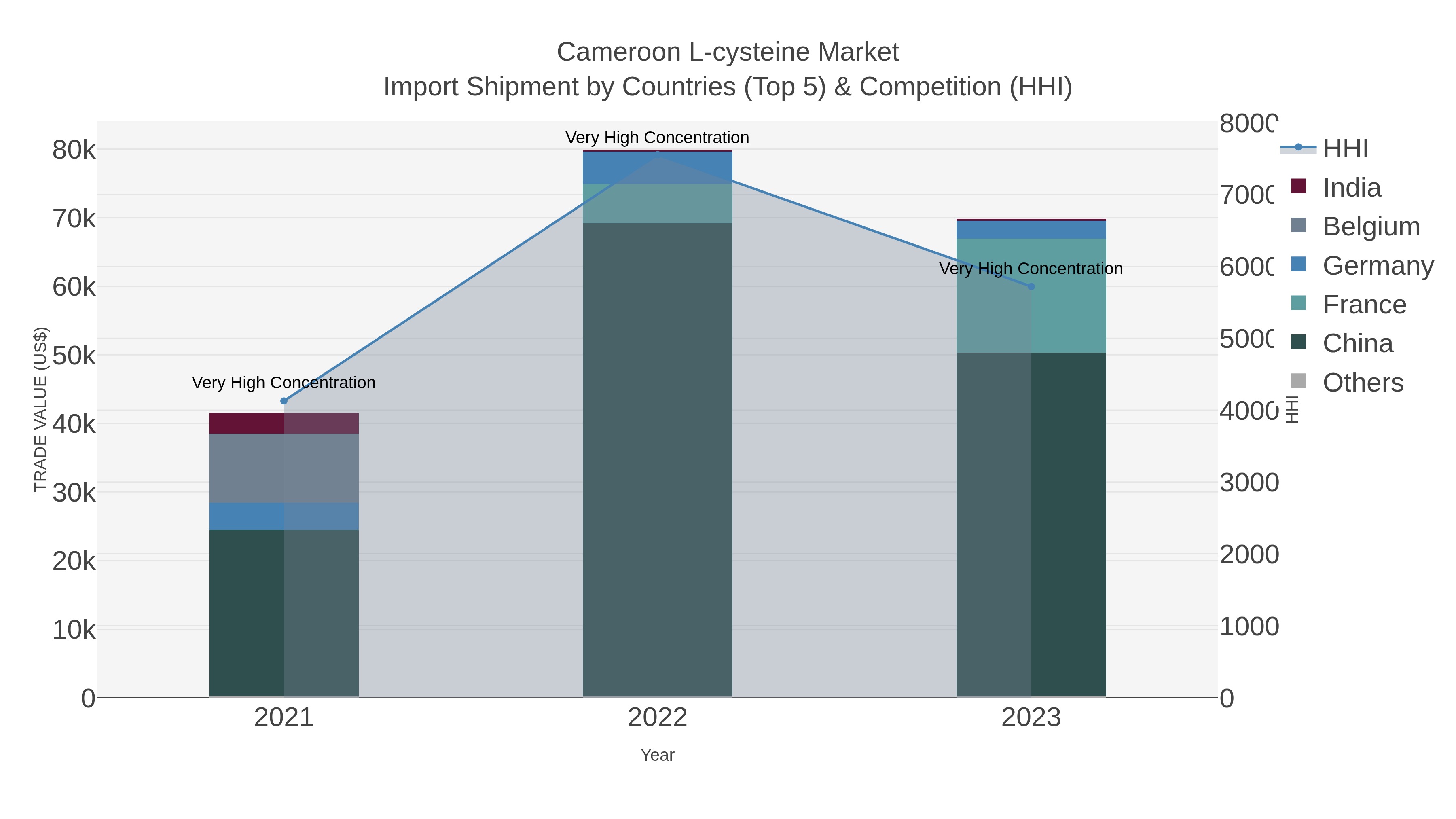 Cameroon L-cysteine Market Import Shipment by Countries (Top 5) & Competition (HHI)