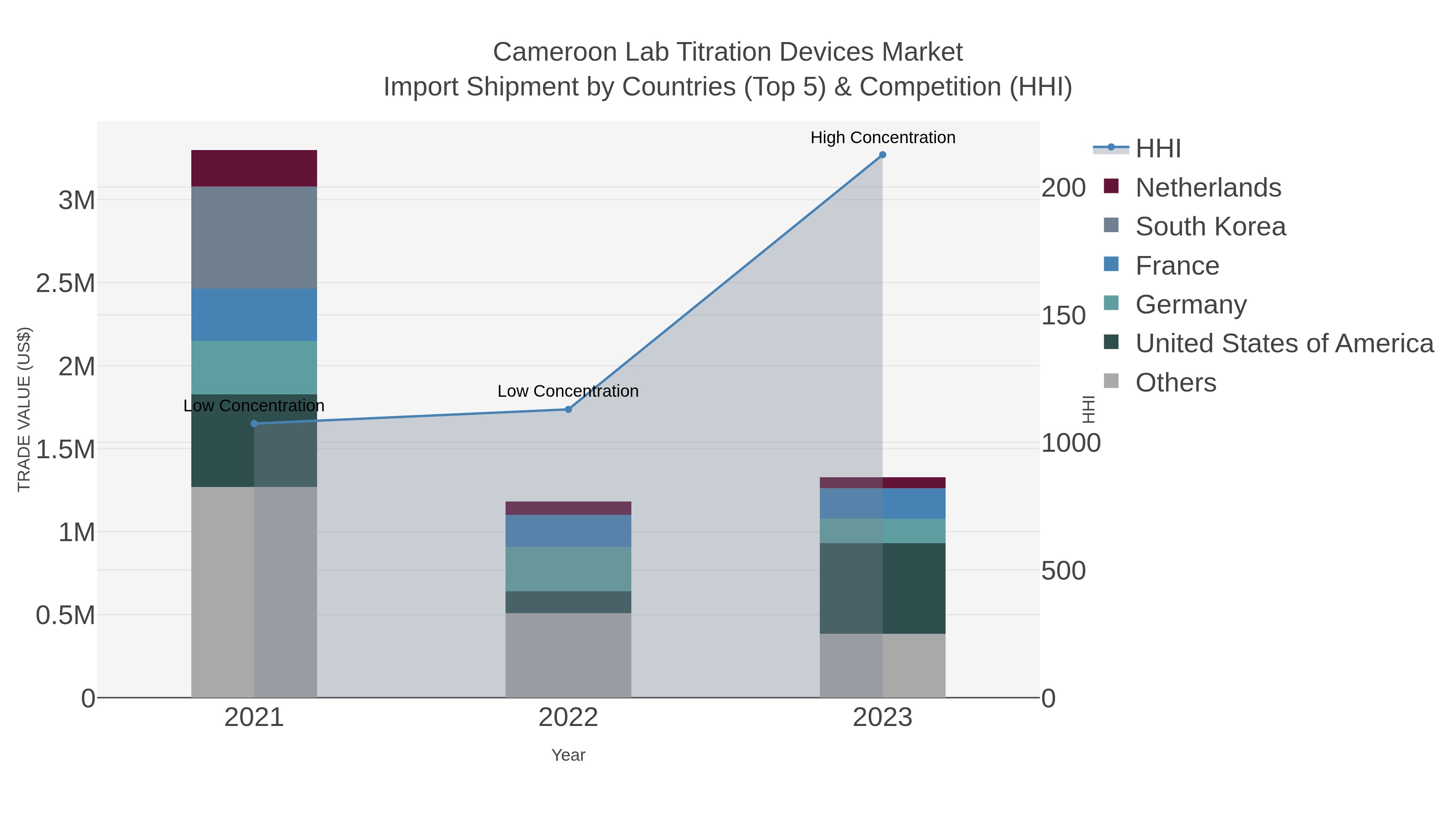 Cameroon Lab Titration Devices Market Import Shipment by Countries (Top 5) & Competition (HHI)