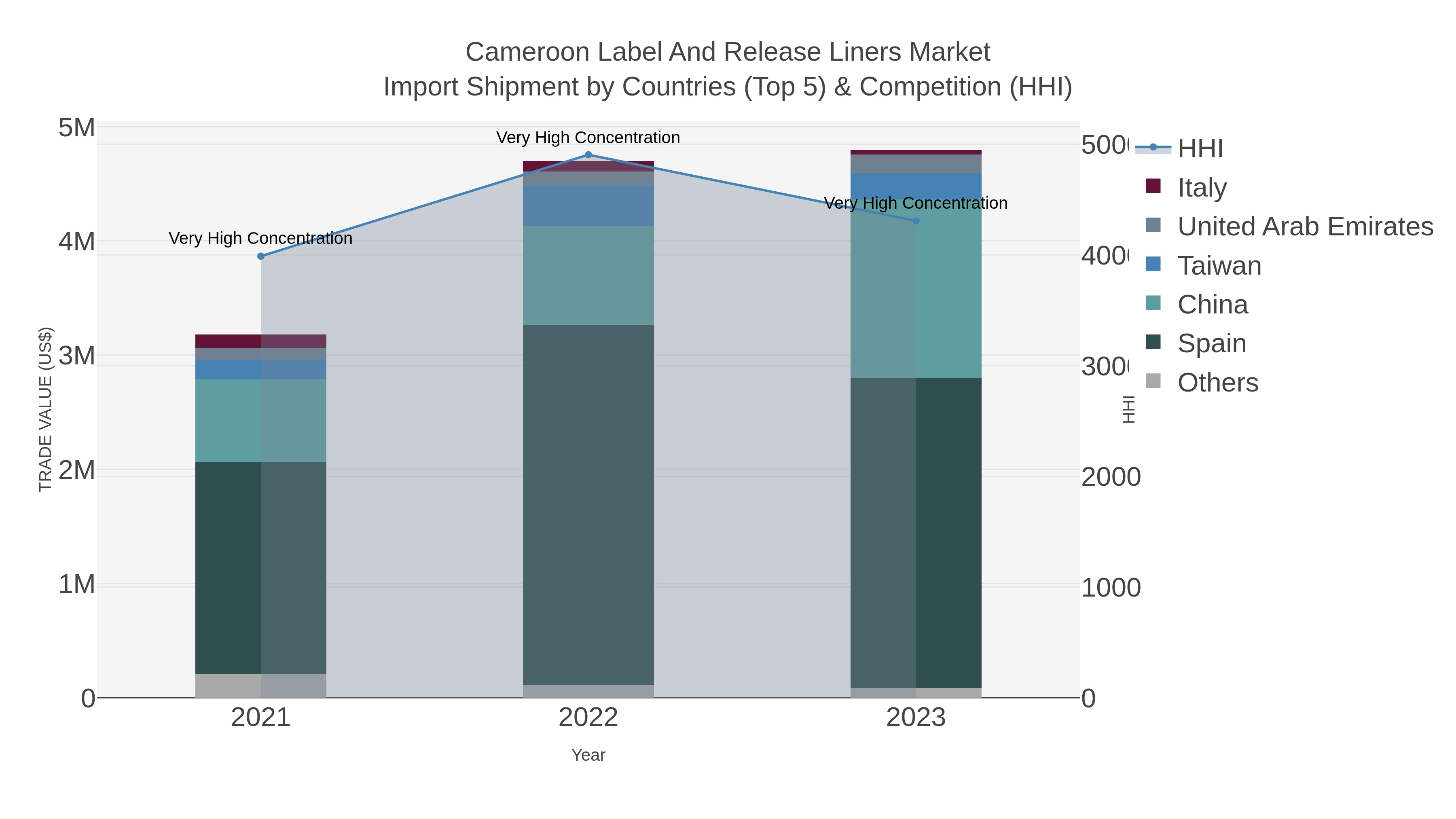 Cameroon Label And Release Liners Market Import Shipment by Countries (Top 5) & Competition (HHI)