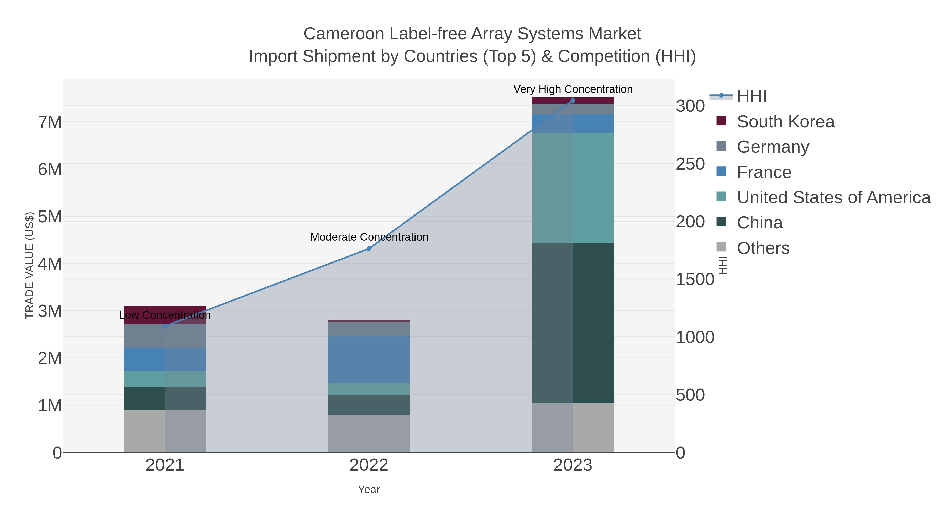Cameroon Label-free Array Systems Market Import Shipment by Countries (Top 5) & Competition (HHI)