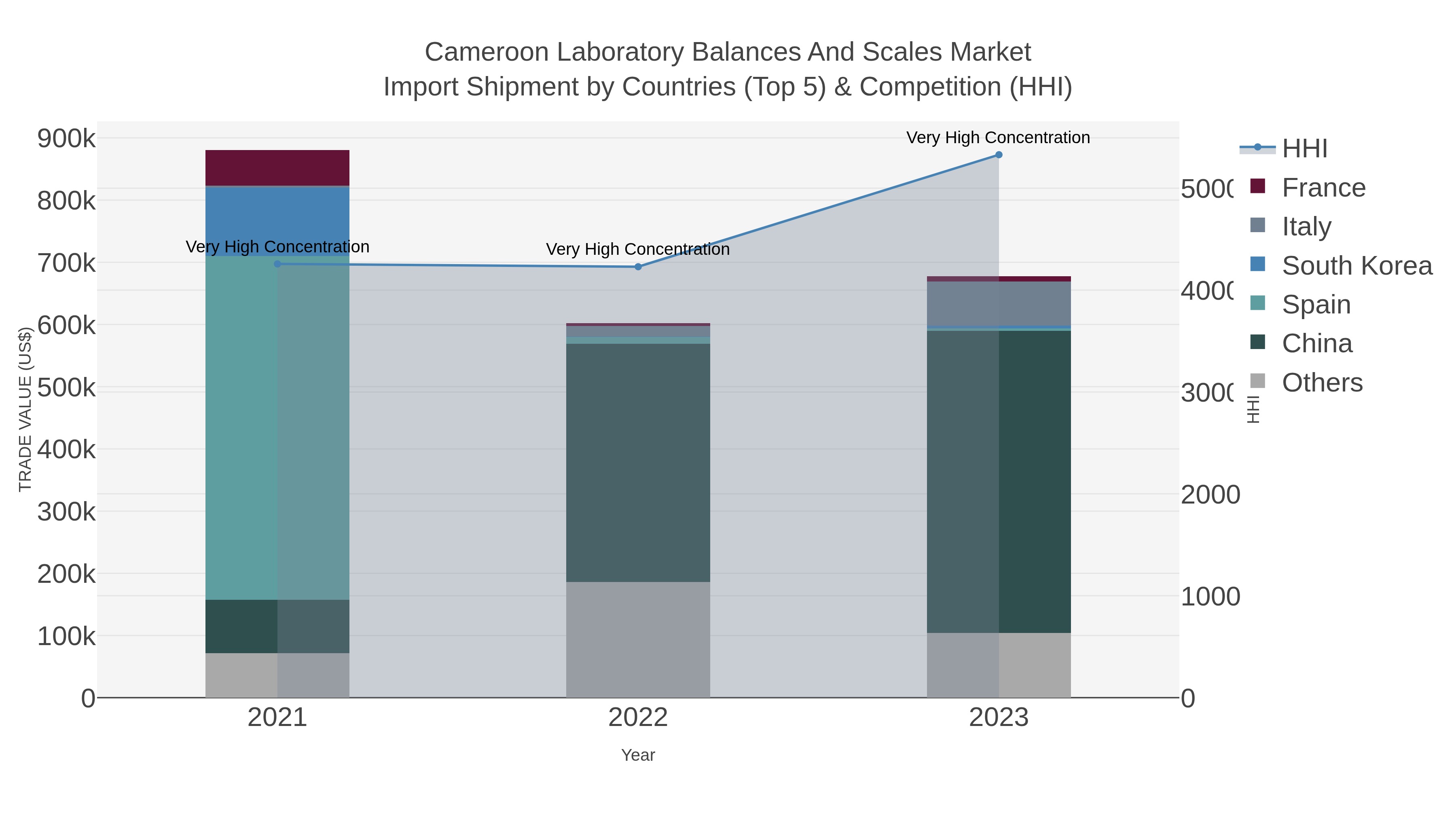 Cameroon Laboratory Balances And Scales Market Import Shipment by Countries (Top 5) & Competition (HHI)