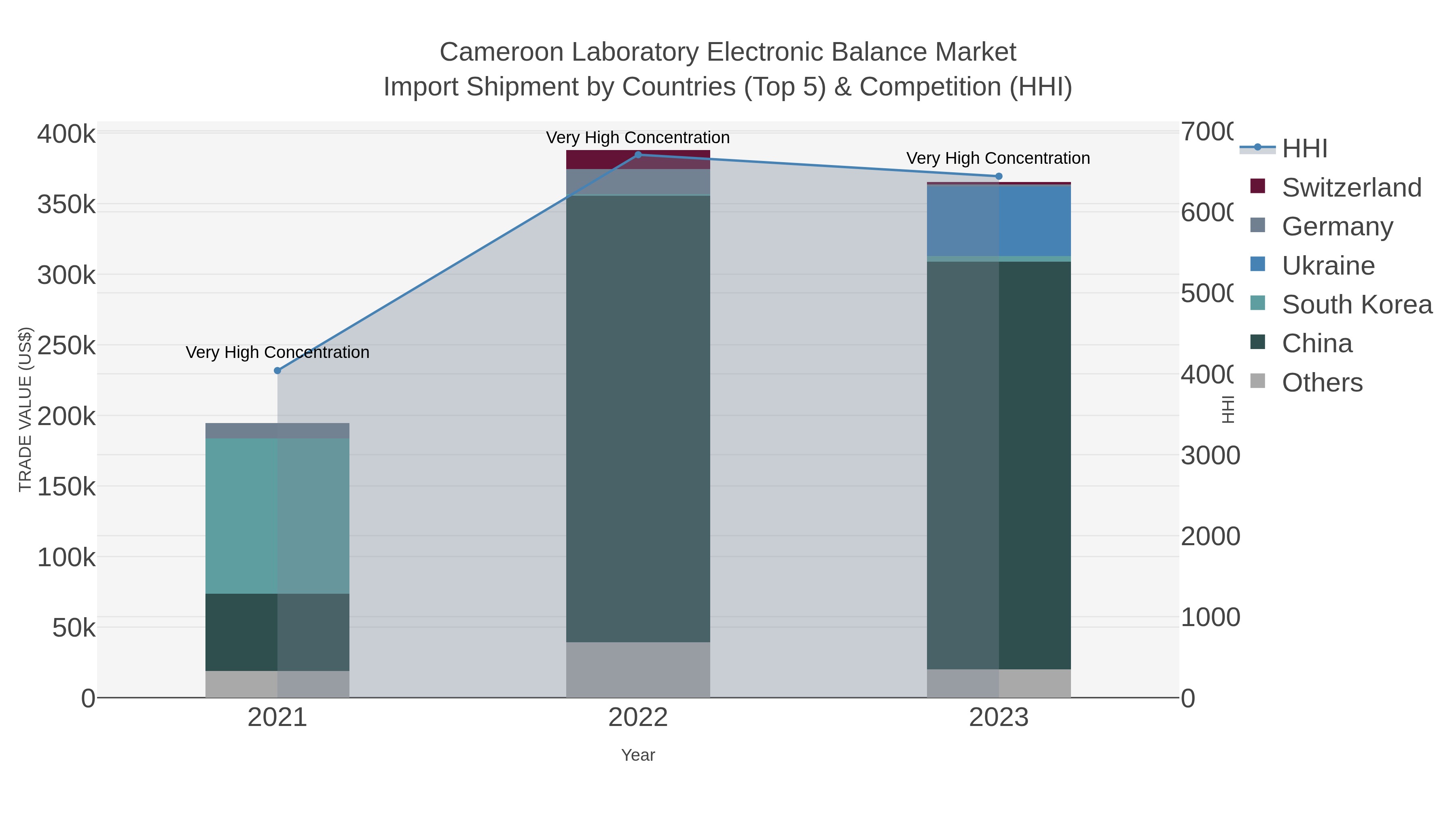 Cameroon Laboratory Electronic Balance Market Import Shipment by Countries (Top 5) & Competition (HHI)