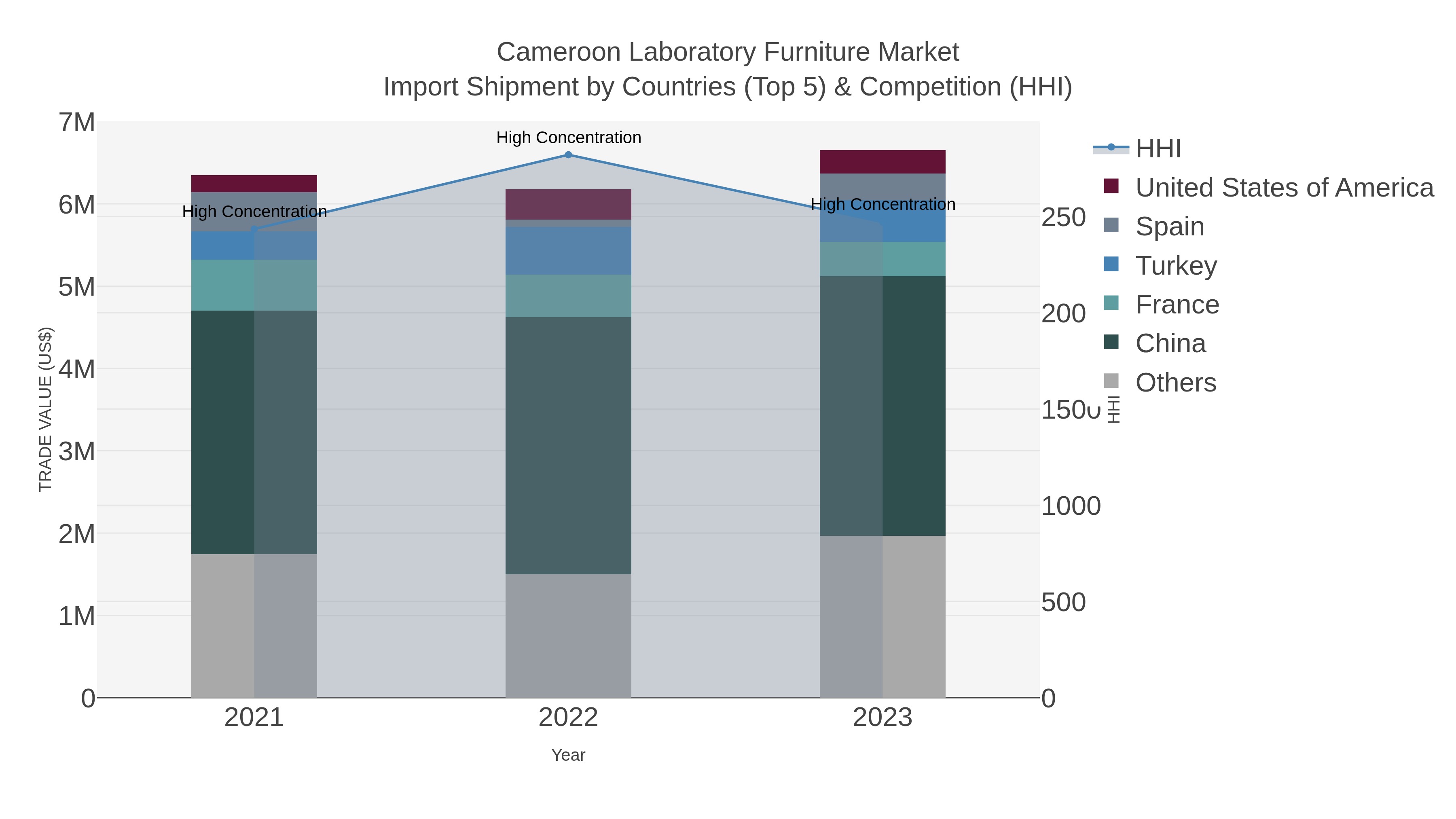 Cameroon Laboratory Furniture Market Import Shipment by Countries (Top 5) & Competition (HHI)