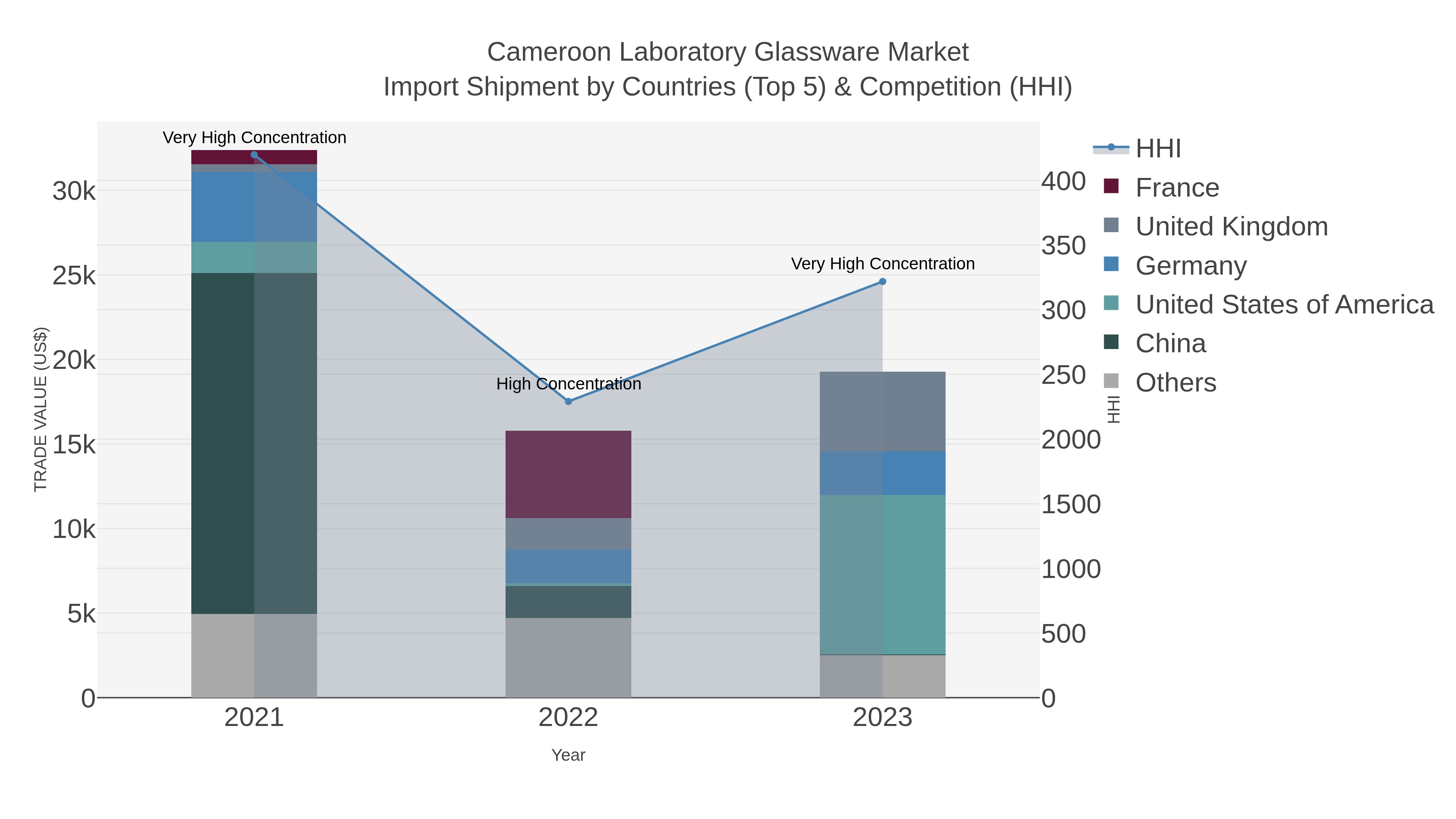 Cameroon Laboratory Glassware Market Import Shipment by Countries (Top 5) & Competition (HHI)