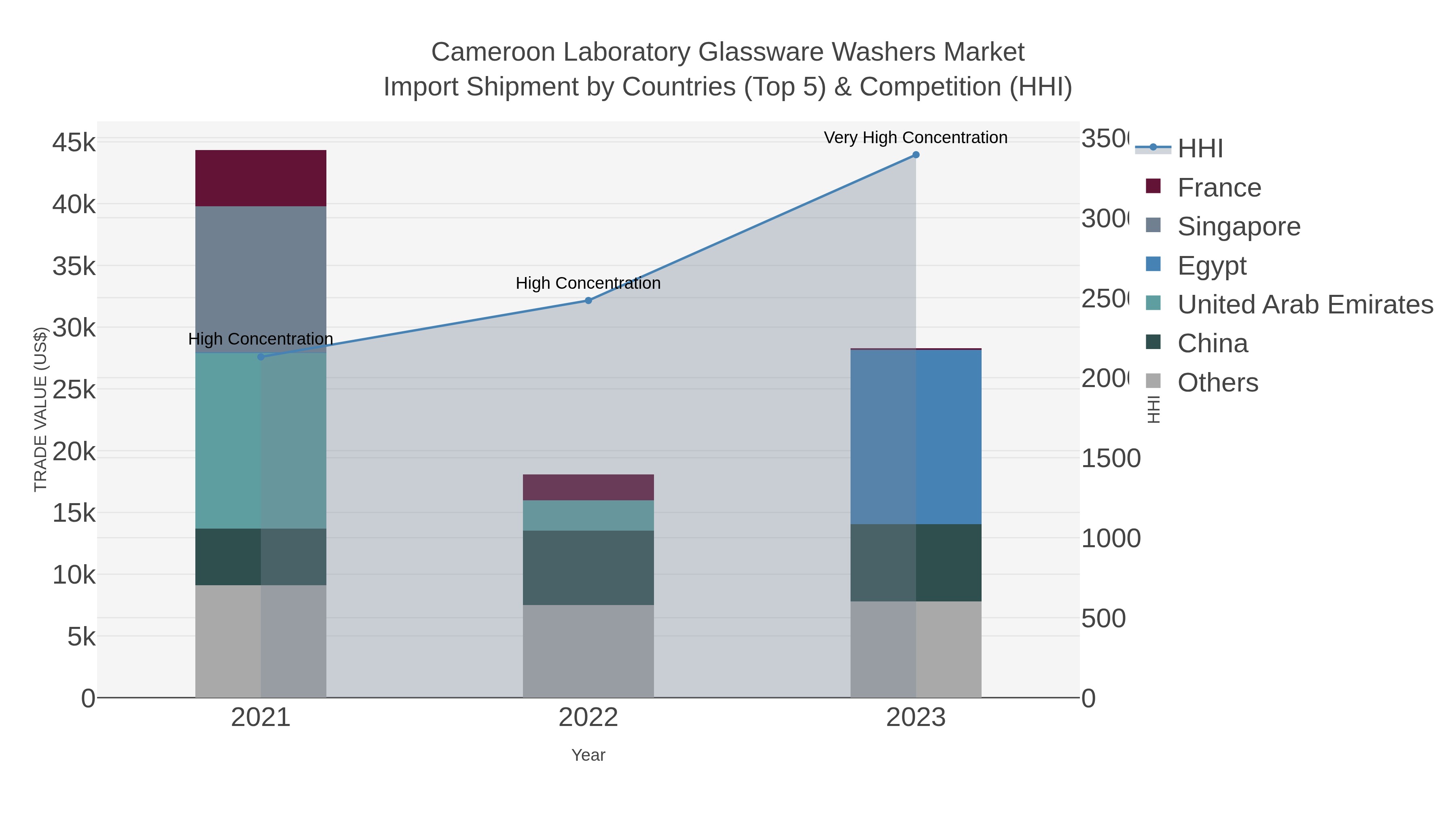 Cameroon Laboratory Glassware Washers Market Import Shipment by Countries (Top 5) & Competition (HHI)