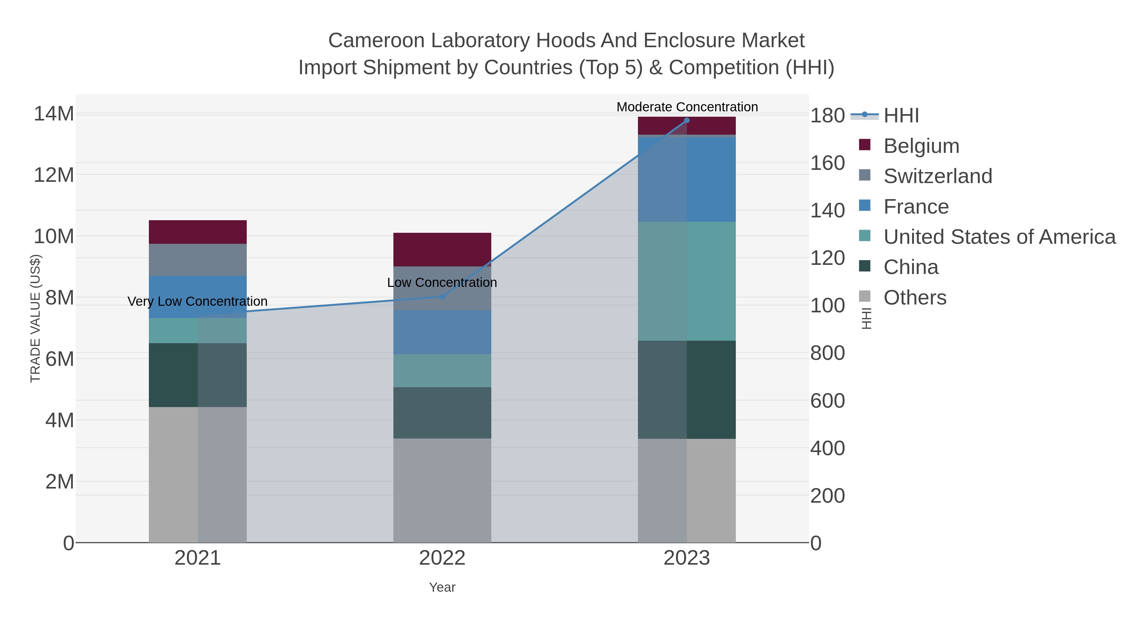 Cameroon Laboratory Hoods And Enclosure Market Import Shipment by Countries (Top 5) & Competition (HHI)