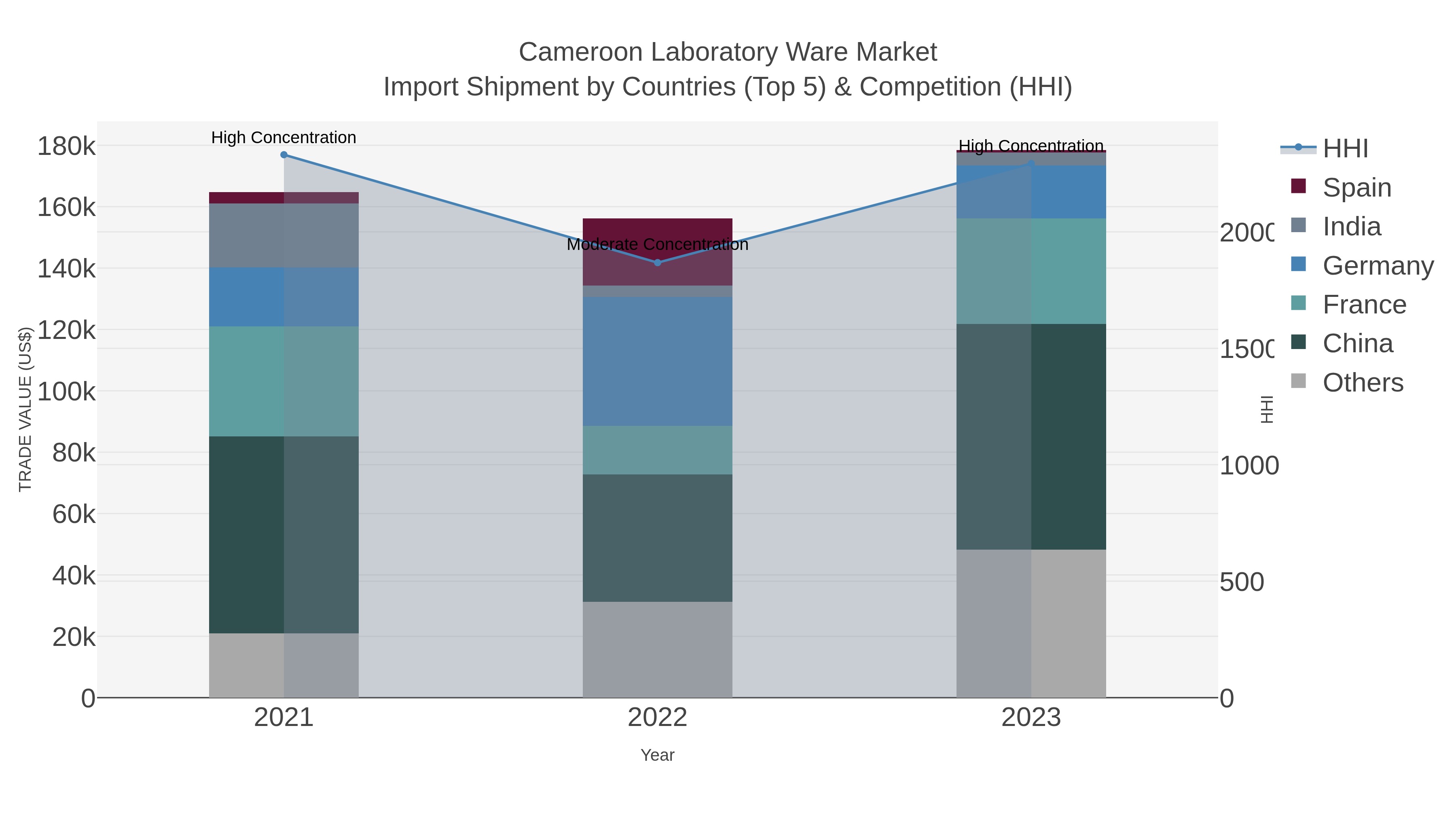 Cameroon Laboratory Ware Market Import Shipment by Countries (Top 5) & Competition (HHI)