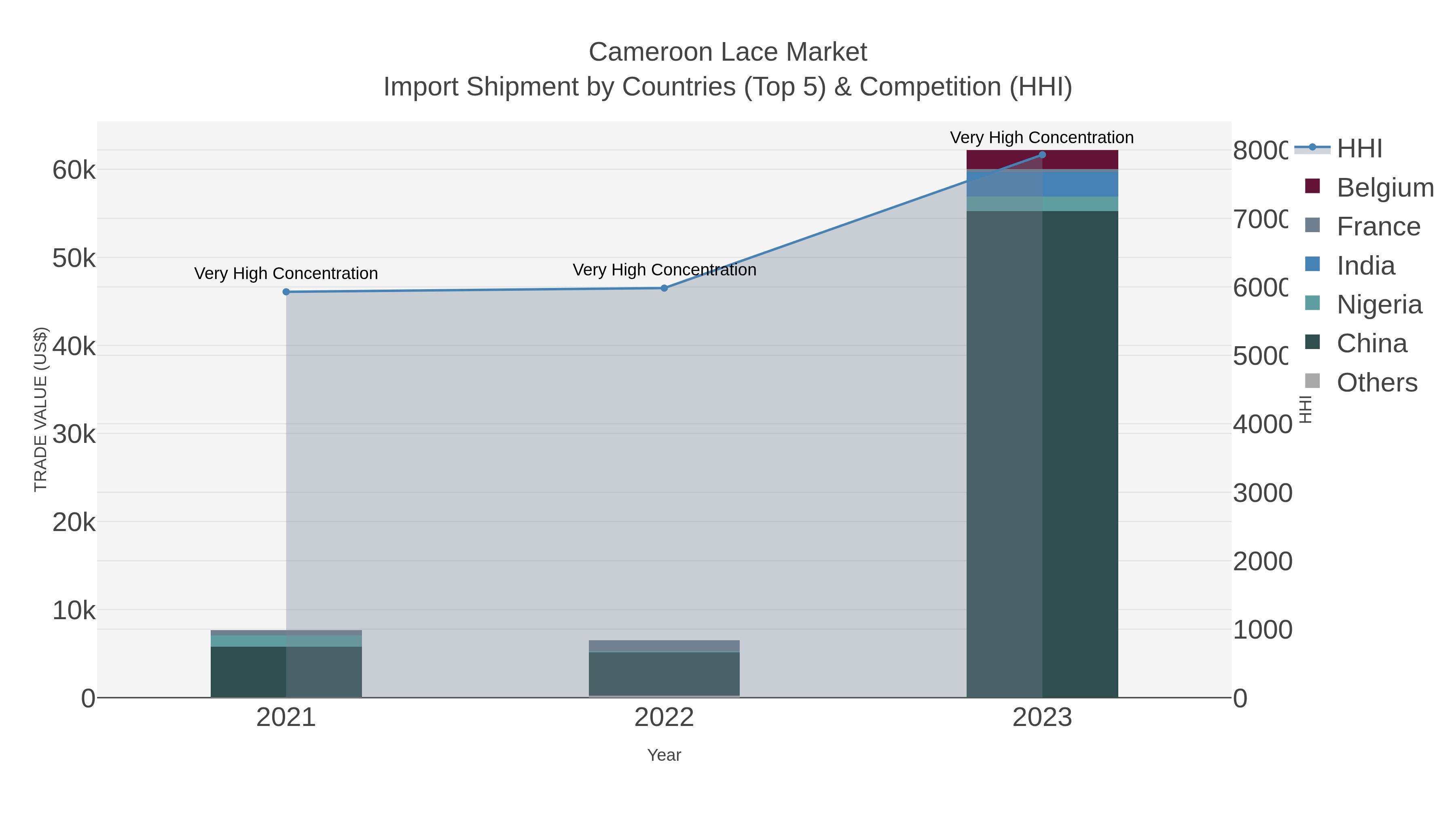 Cameroon Lace Market Import Shipment by Countries (Top 5) & Competition (HHI)