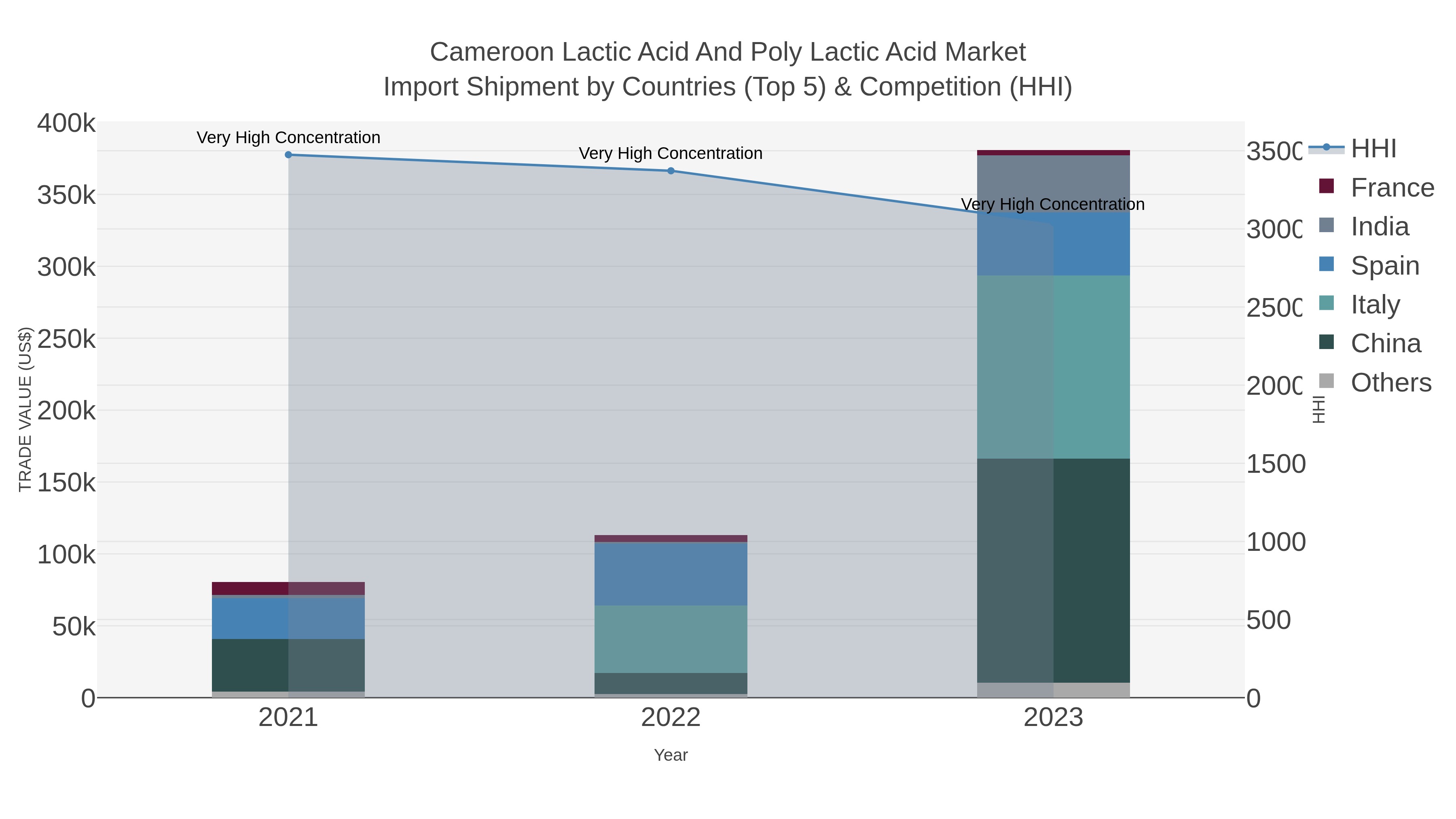 Cameroon Lactic Acid And Poly Lactic Acid Market Import Shipment by Countries (Top 5) & Competition (HHI)