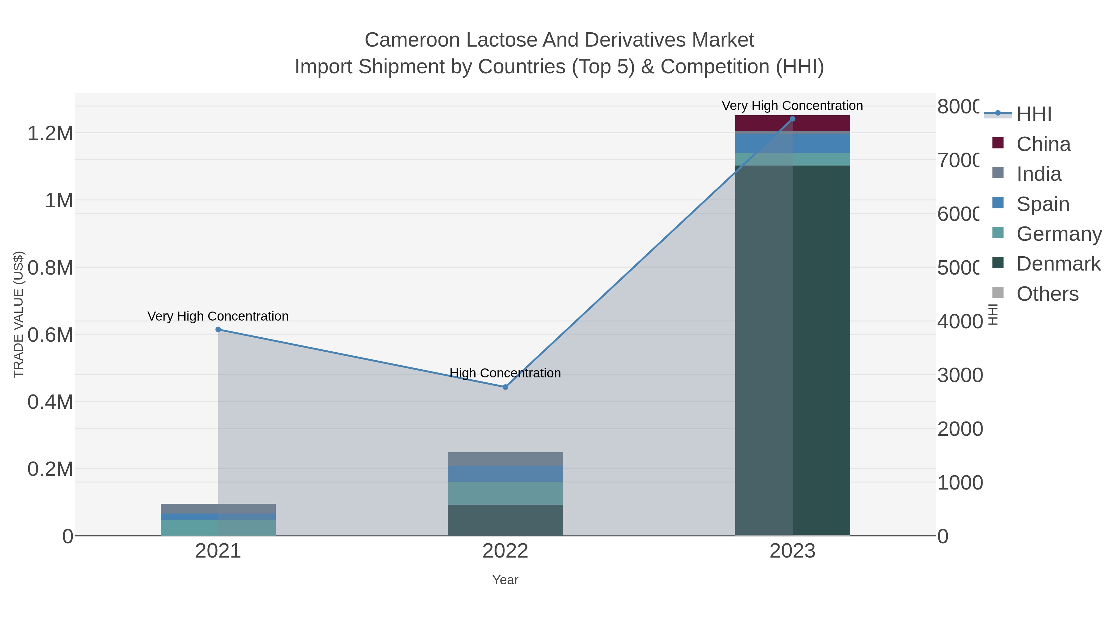Cameroon Lactose And Derivatives Market Import Shipment by Countries (Top 5) & Competition (HHI)