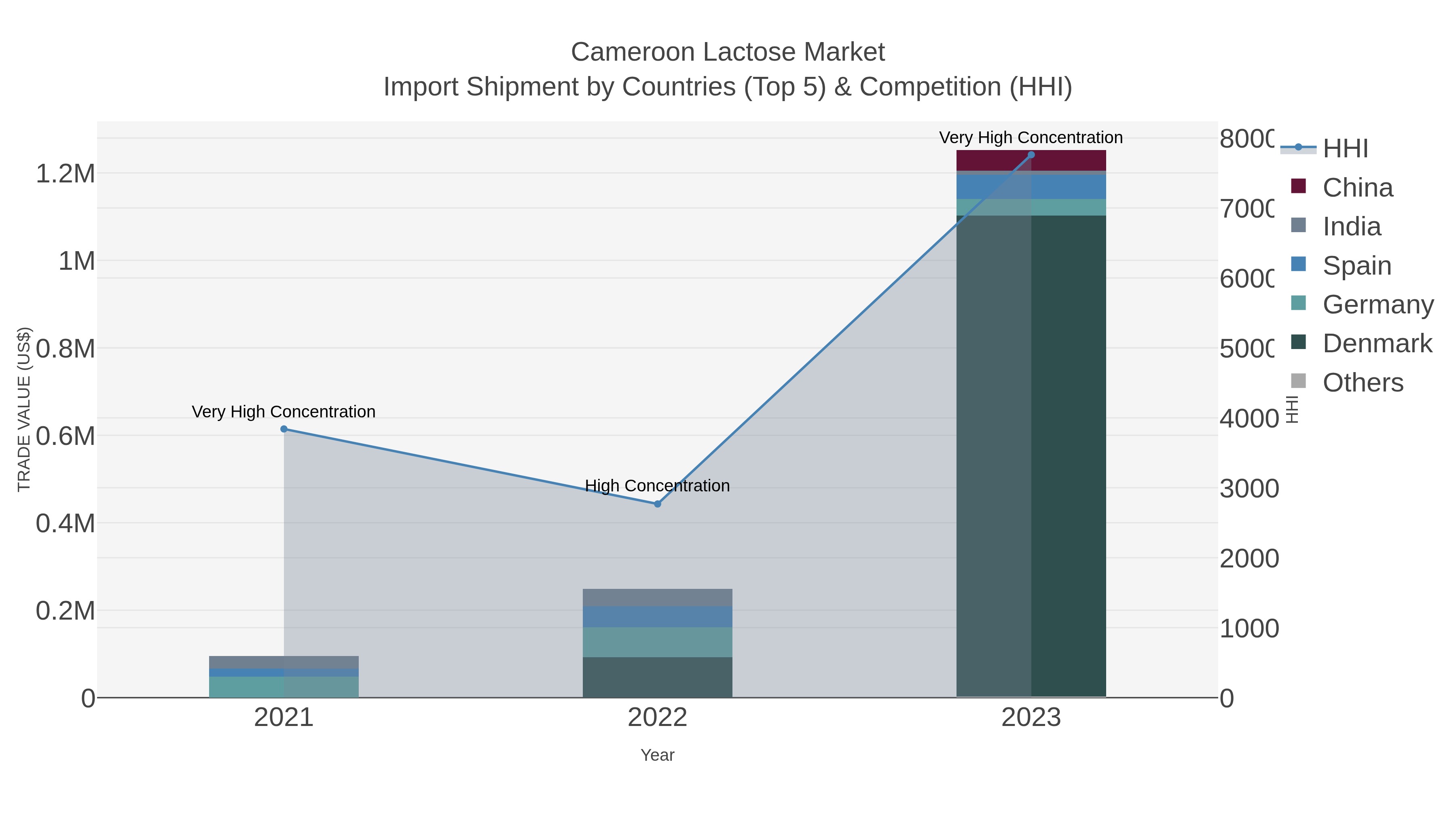 Cameroon Lactose Market Import Shipment by Countries (Top 5) & Competition (HHI)