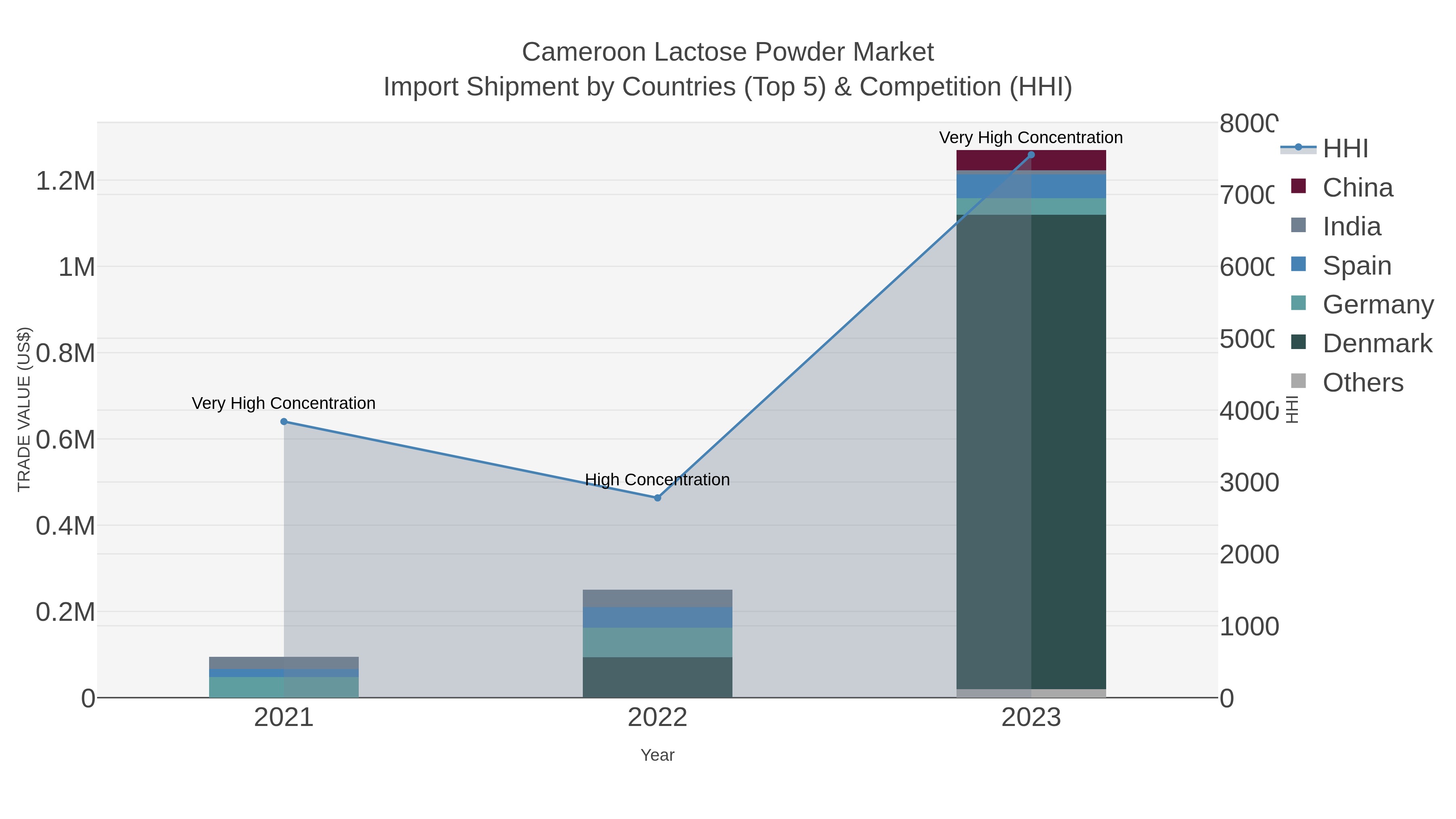 Cameroon Lactose Powder Market Import Shipment by Countries (Top 5) & Competition (HHI)