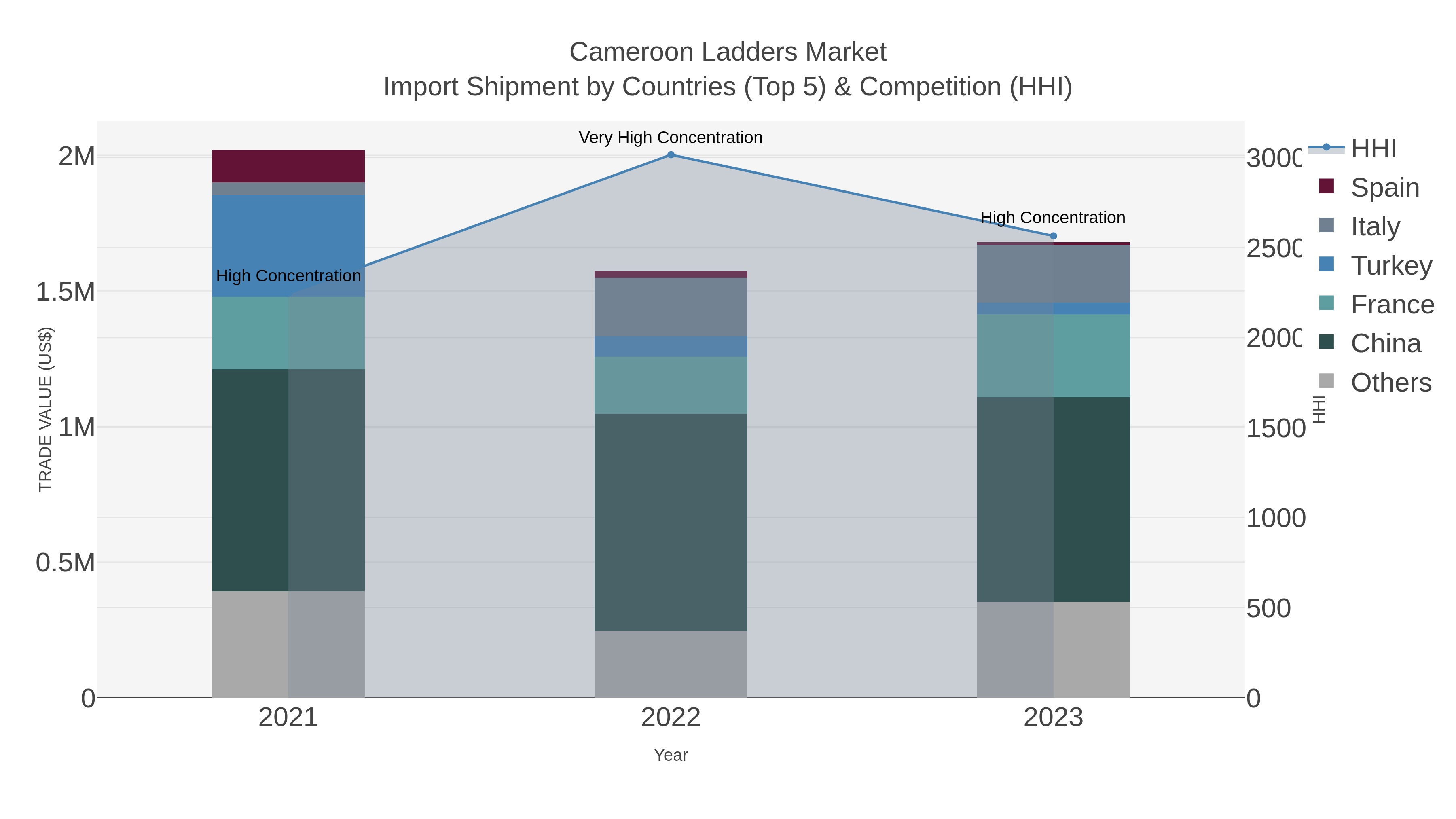 Cameroon Ladders Market Import Shipment by Countries (Top 5) & Competition (HHI)