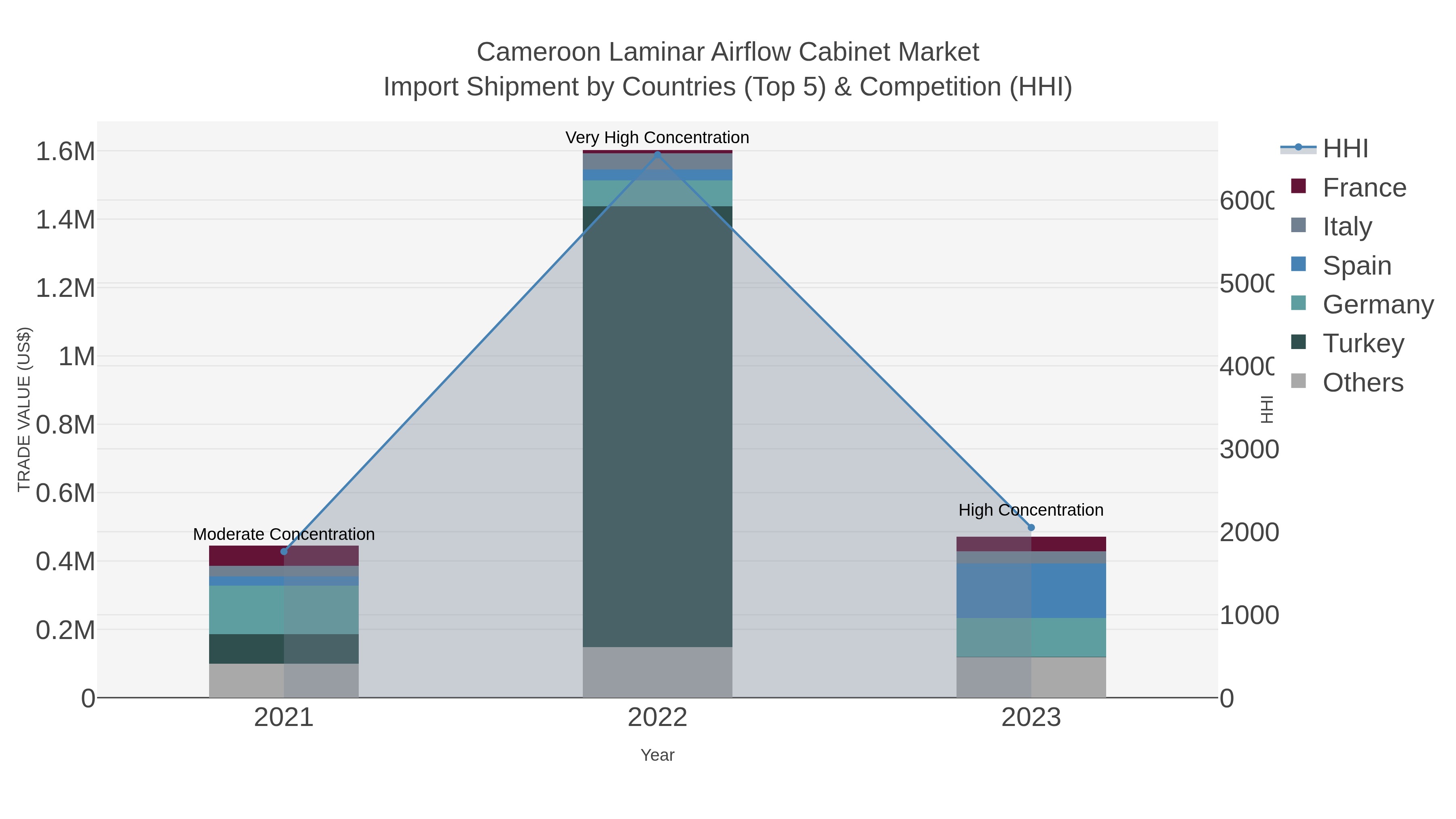 Cameroon Laminar Airflow Cabinet Market Import Shipment by Countries (Top 5) & Competition (HHI)