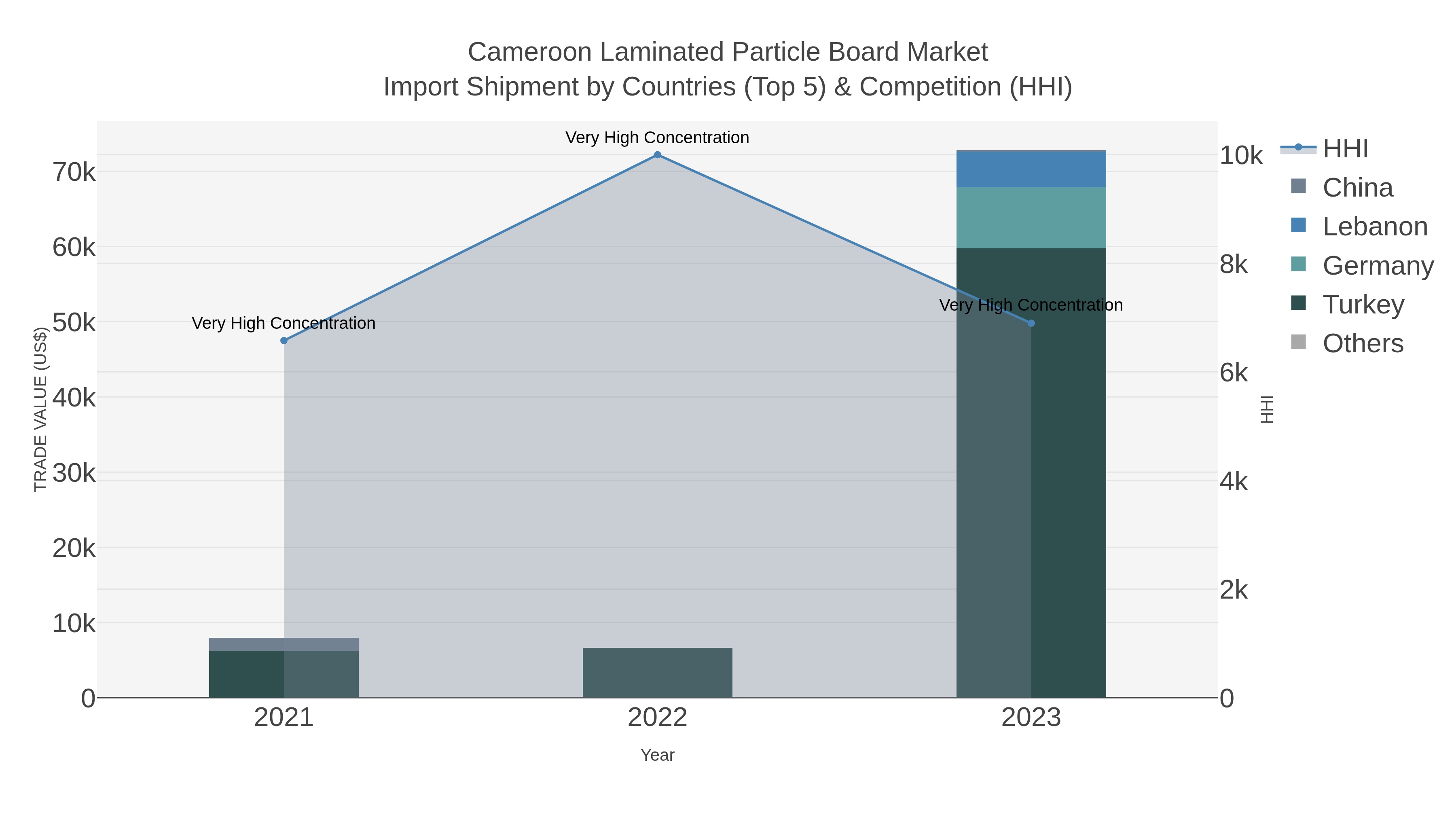 Cameroon Laminated Particle Board Market Import Shipment by Countries (Top 5) & Competition (HHI)