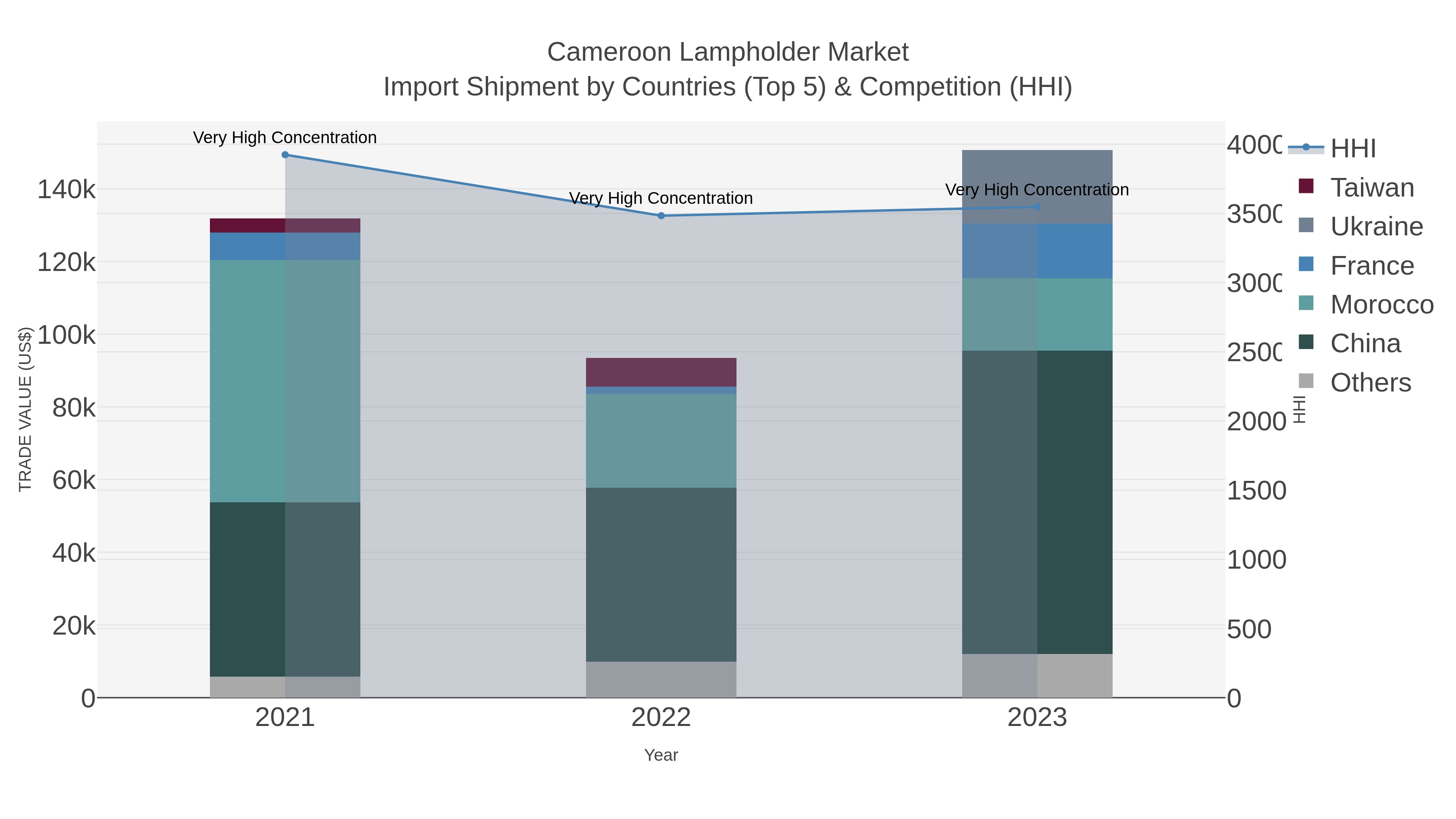 Cameroon Lampholder Market Import Shipment by Countries (Top 5) & Competition (HHI)