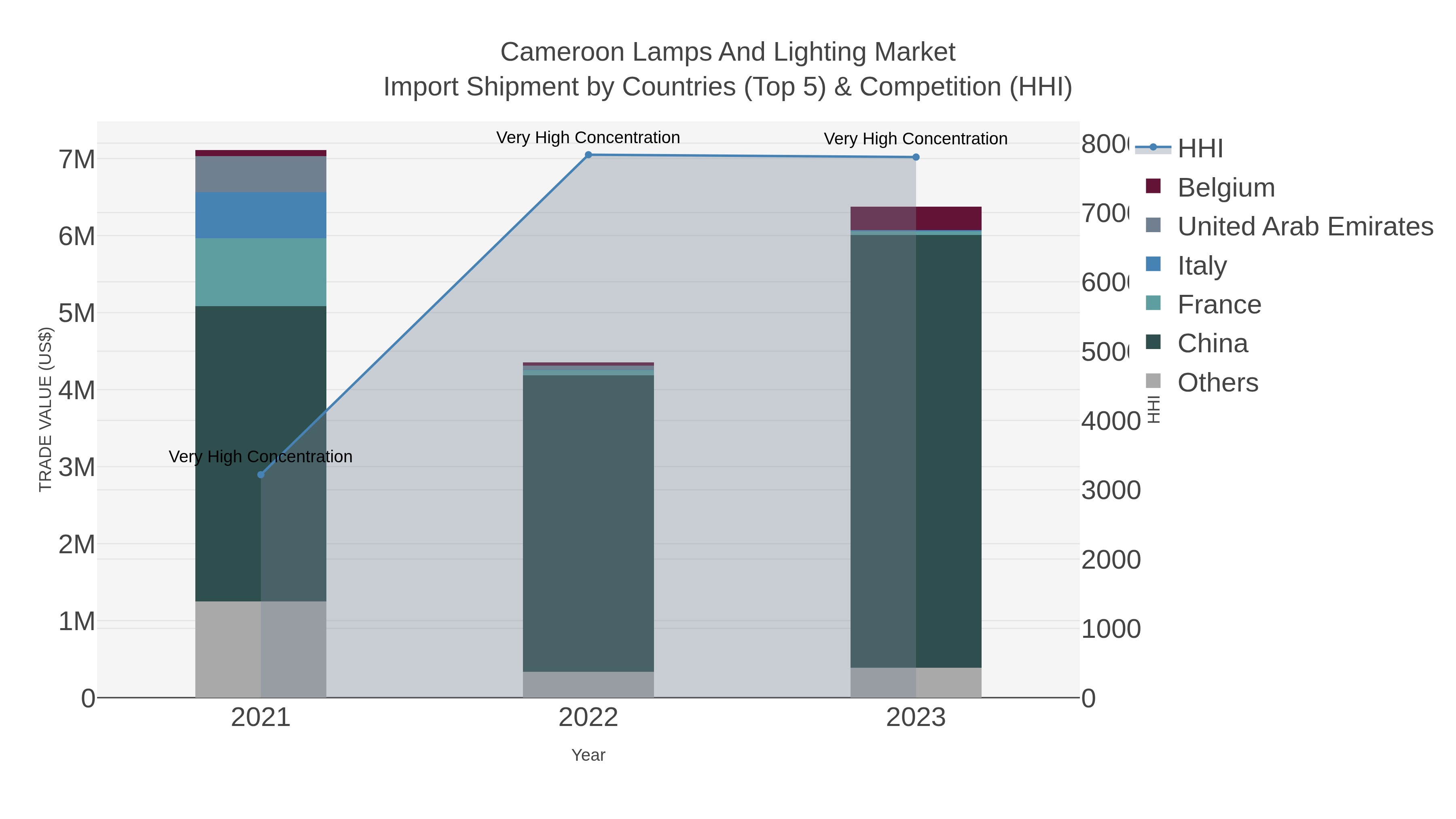 Cameroon Lamps And Lighting Market Import Shipment by Countries (Top 5) & Competition (HHI)