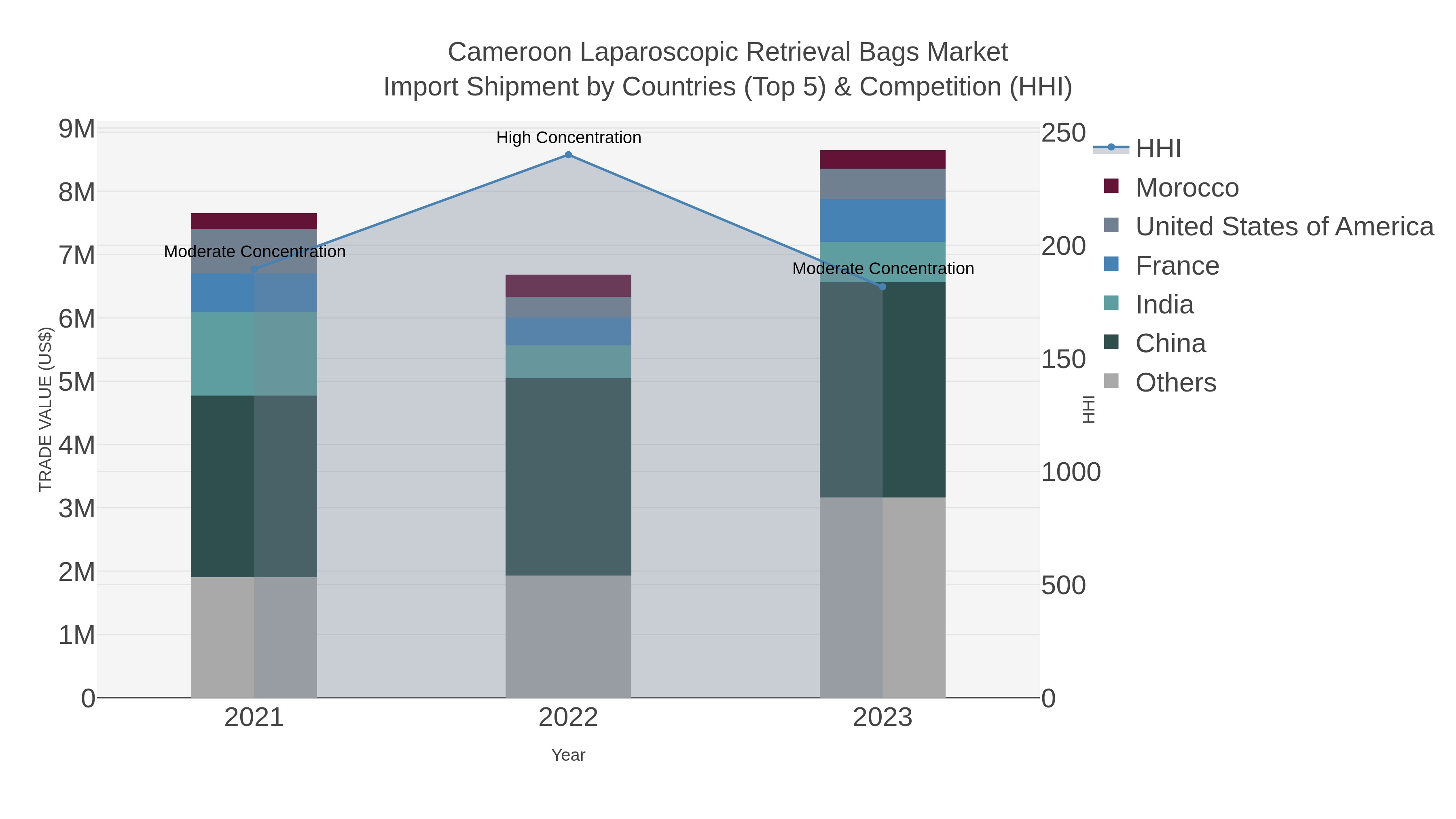 Cameroon Laparoscopic Retrieval Bags Market Import Shipment by Countries (Top 5) & Competition (HHI)