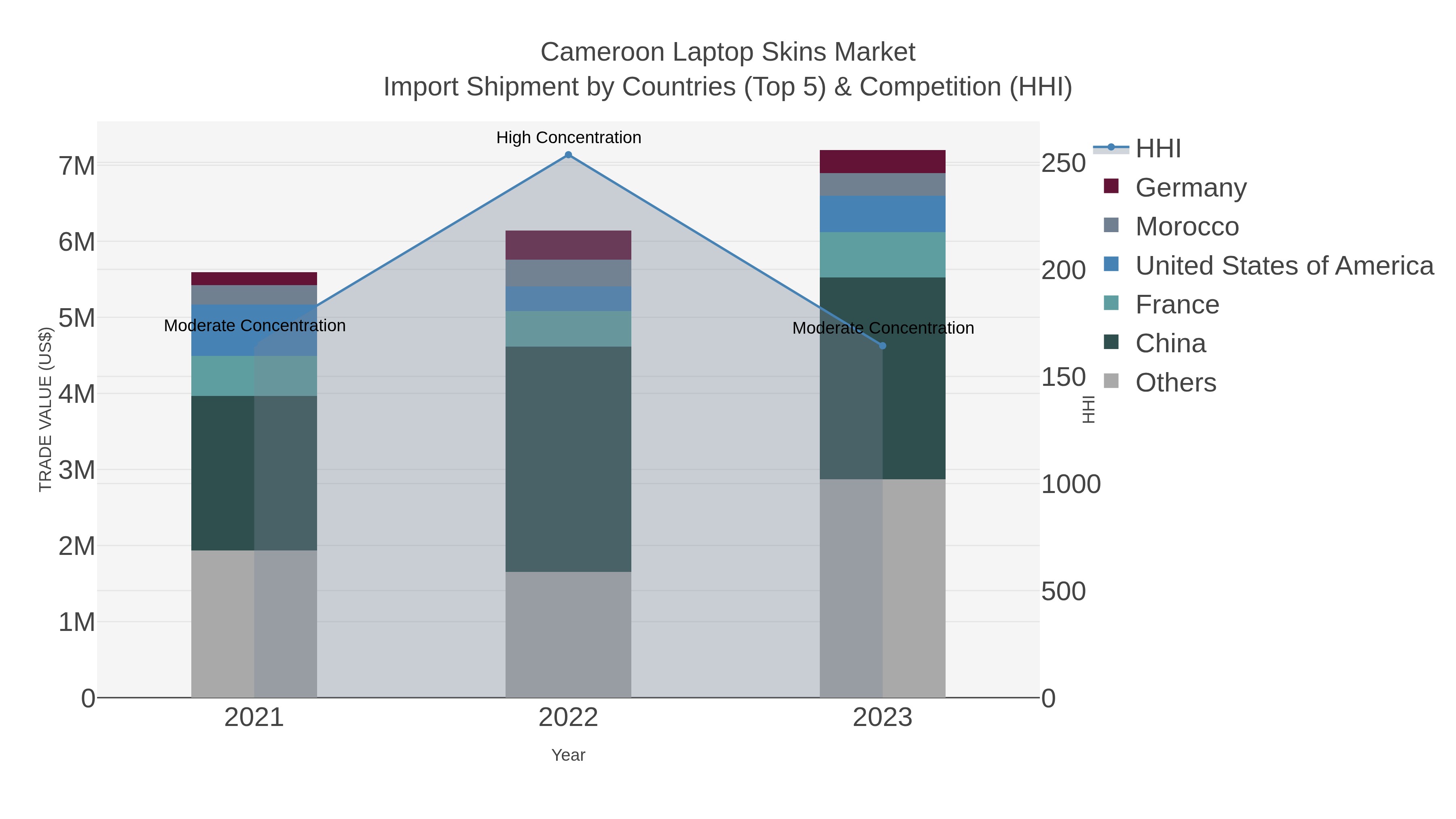 Cameroon Laptop Skins Market Import Shipment by Countries (Top 5) & Competition (HHI)