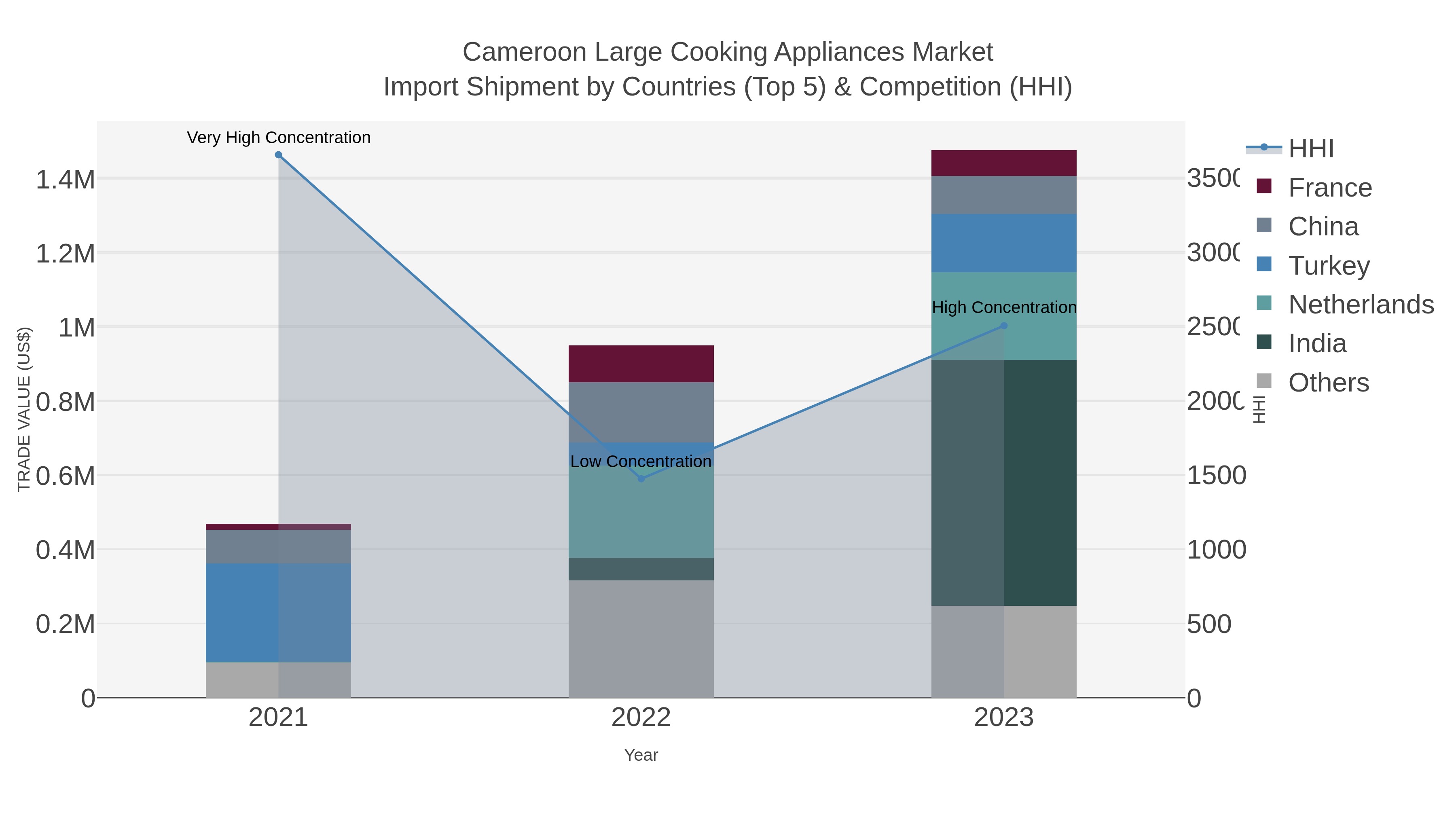 Cameroon Large Cooking Appliances Market Import Shipment by Countries (Top 5) & Competition (HHI)