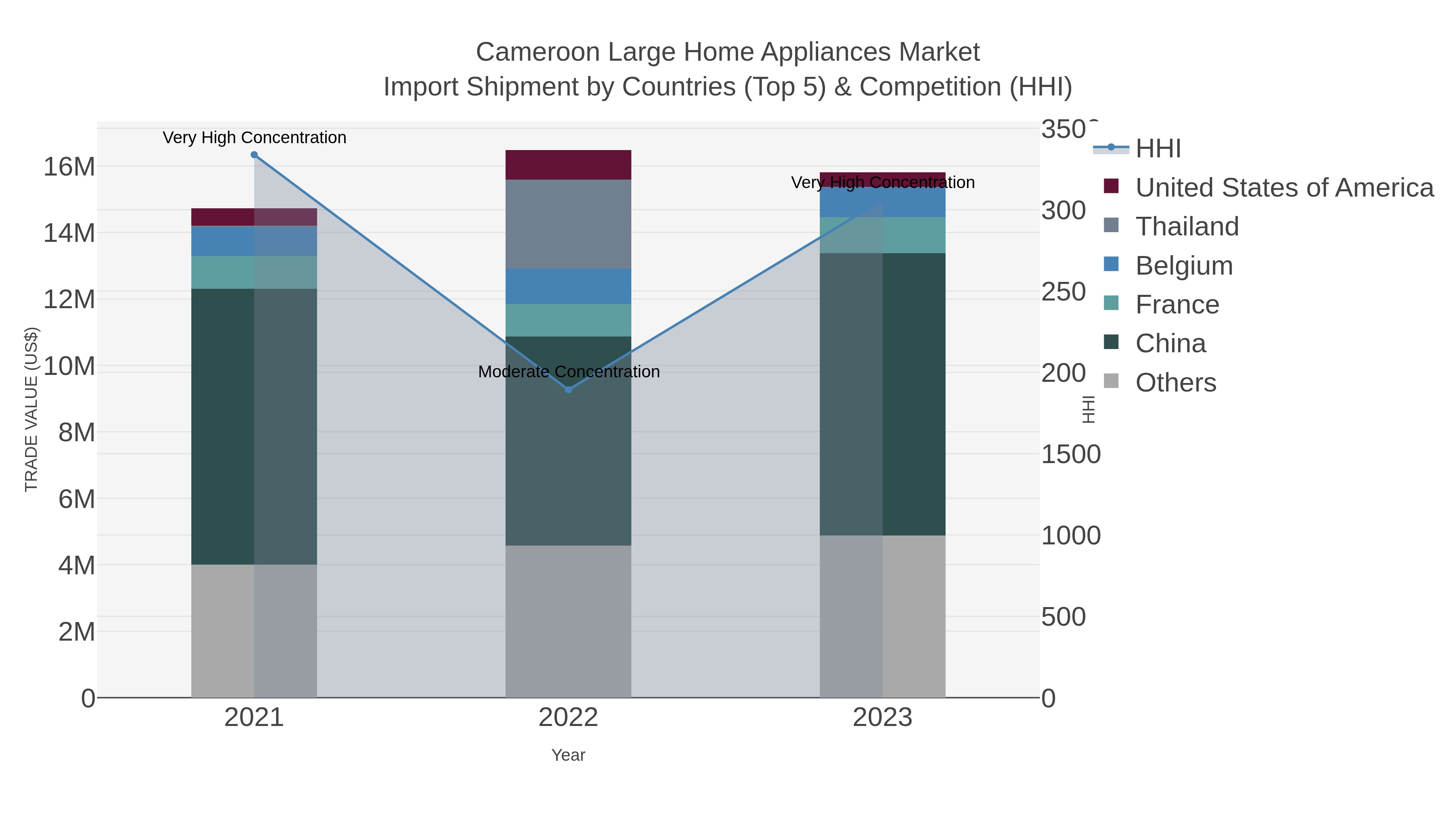 Cameroon Large Home Appliances Market Import Shipment by Countries (Top 5) & Competition (HHI)