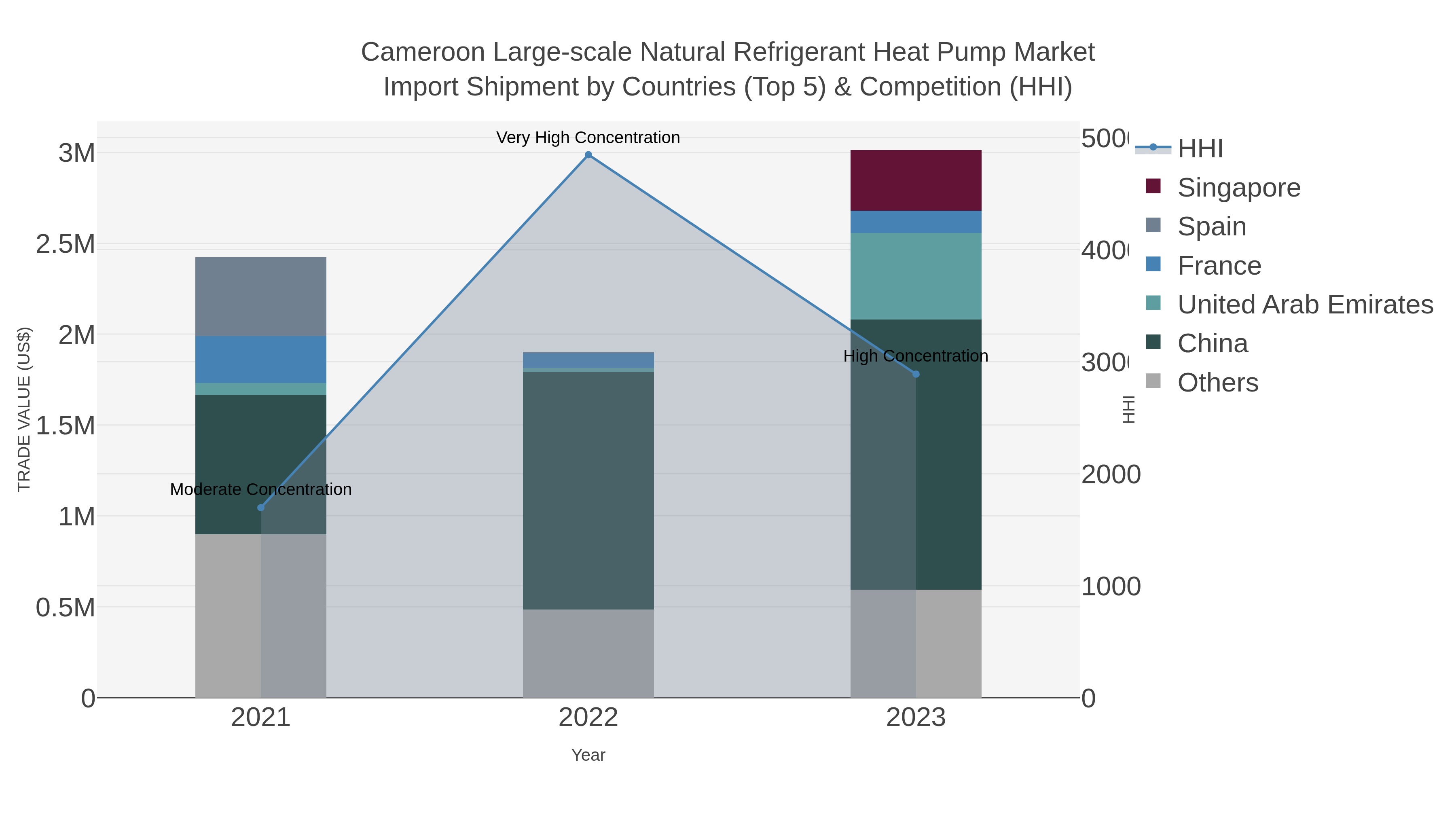 Cameroon Large-scale Natural Refrigerant Heat Pump Market Import Shipment by Countries (Top 5) & Competition (HHI)