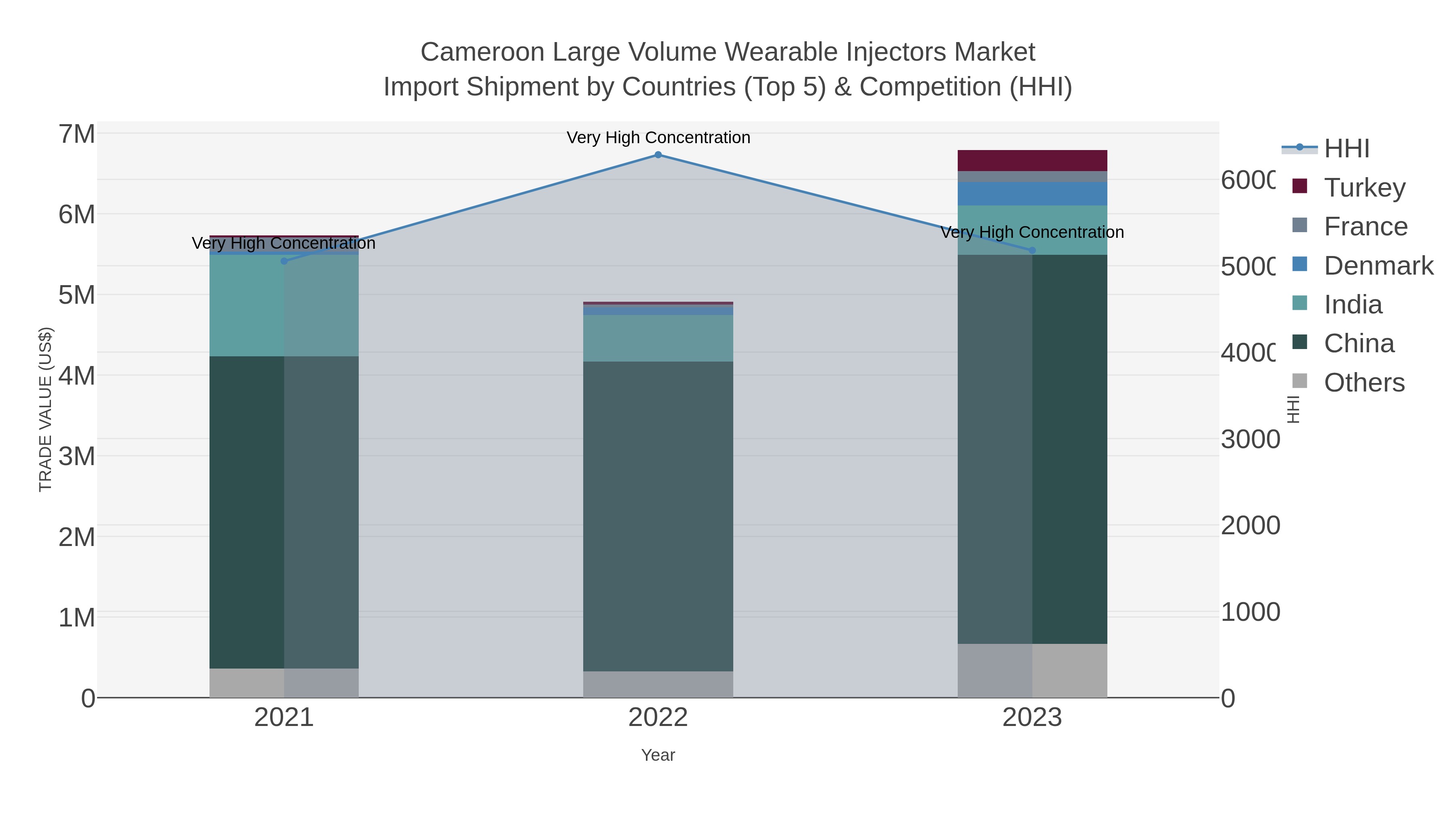 Cameroon Large Volume Wearable Injectors Market Import Shipment by Countries (Top 5) & Competition (HHI)
