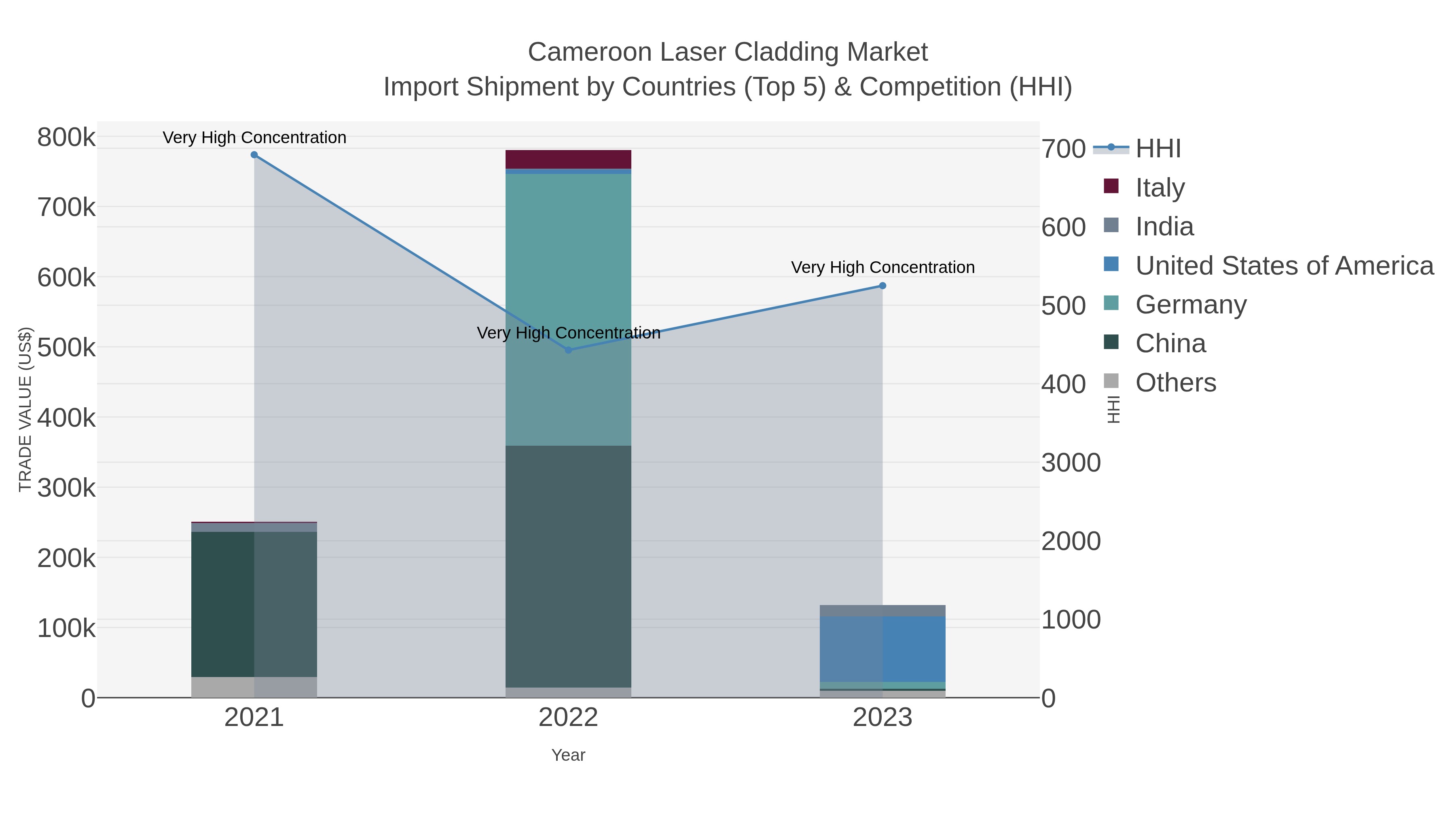 Cameroon Laser Cladding Market Import Shipment by Countries (Top 5) & Competition (HHI)