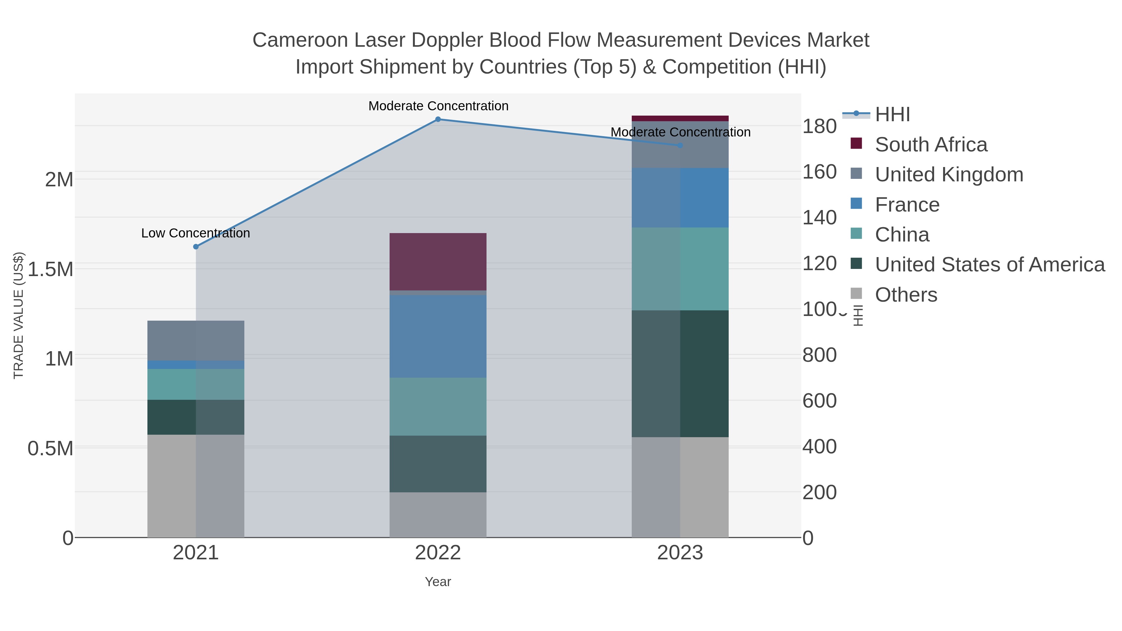Cameroon Laser Doppler Blood Flow Measurement Devices Market Import Shipment by Countries (Top 5) & Competition (HHI)