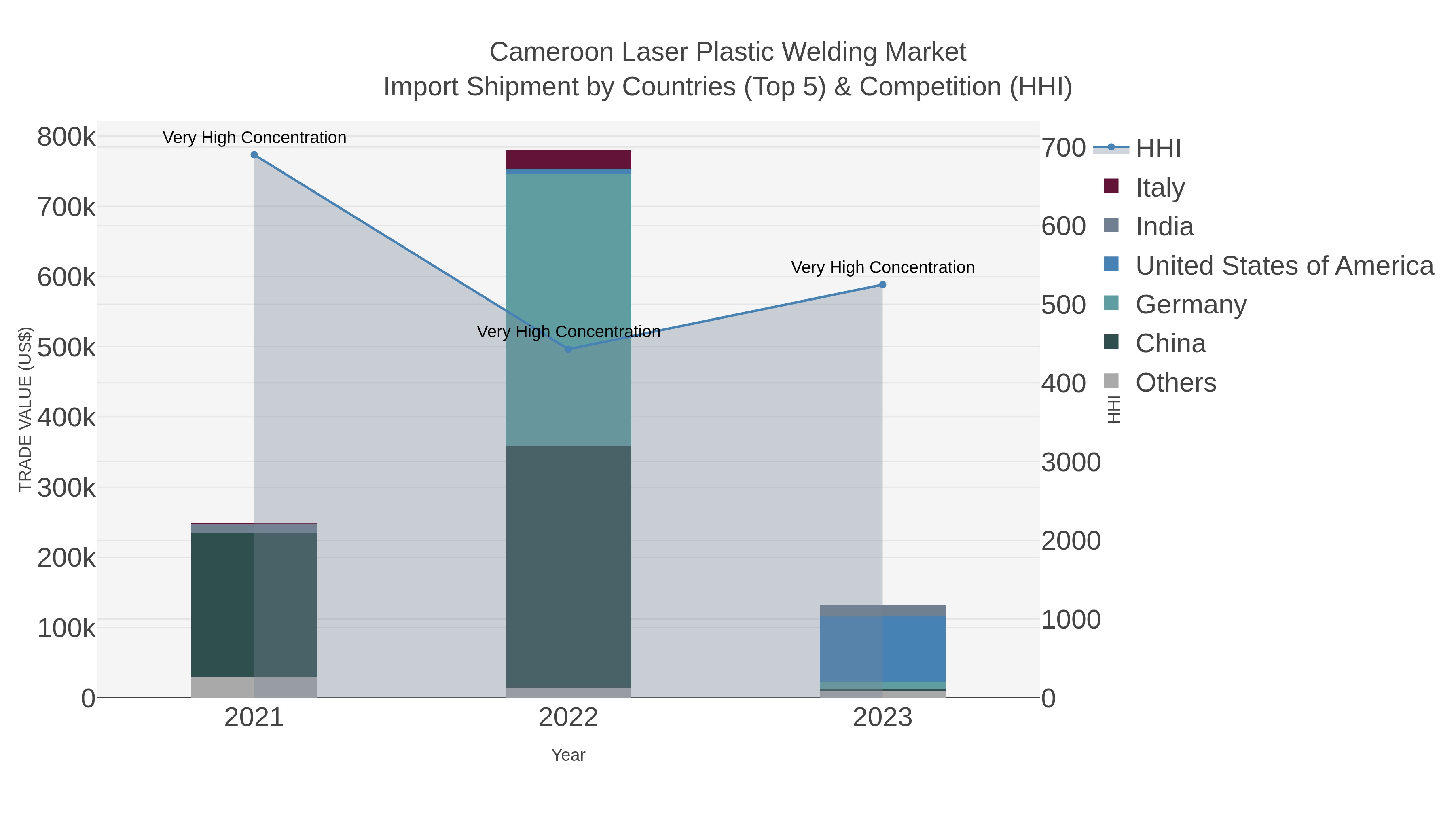 Cameroon Laser Plastic Welding Market Import Shipment by Countries (Top 5) & Competition (HHI)