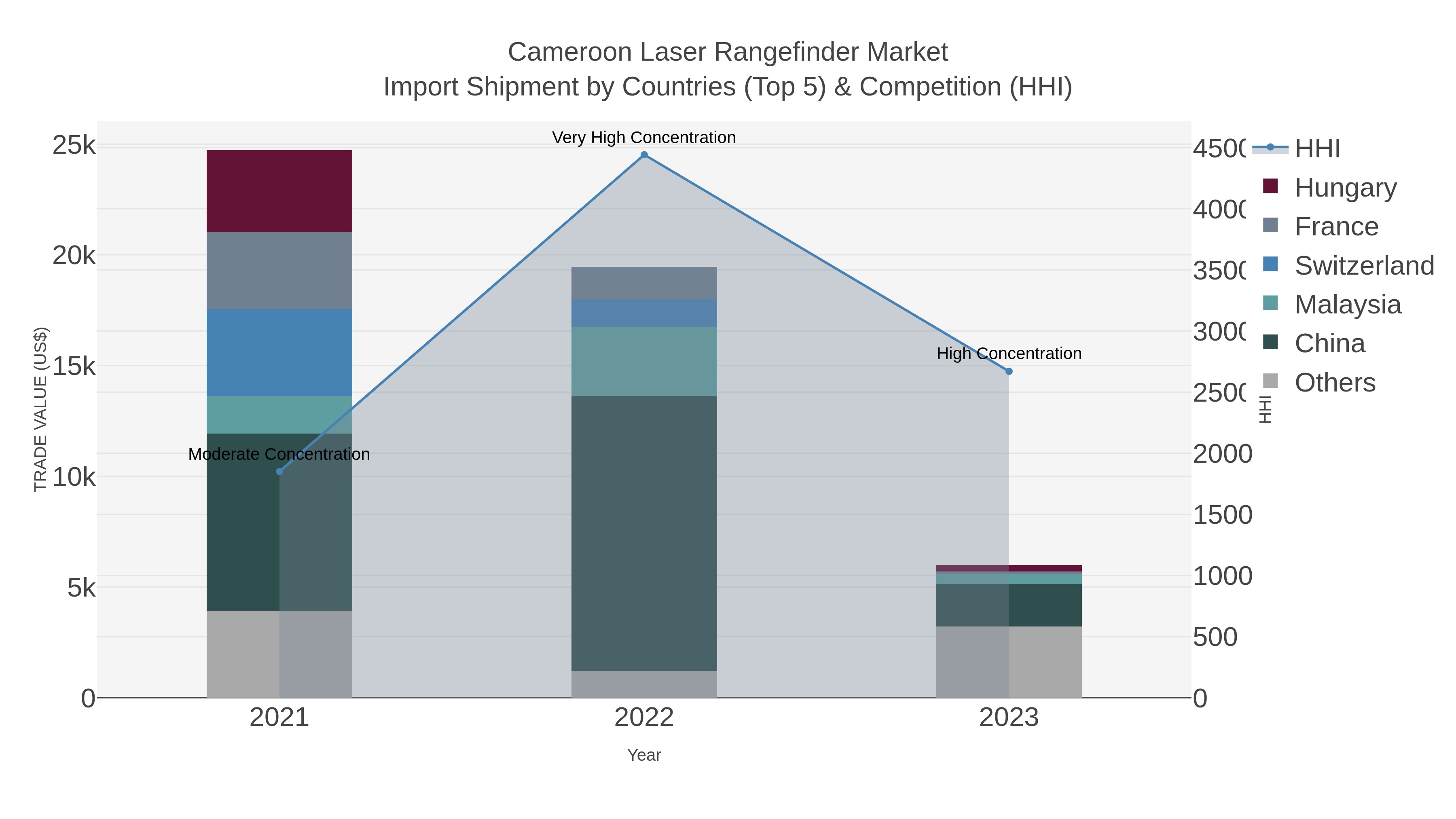 Cameroon Laser Rangefinder Market Import Shipment by Countries (Top 5) & Competition (HHI)