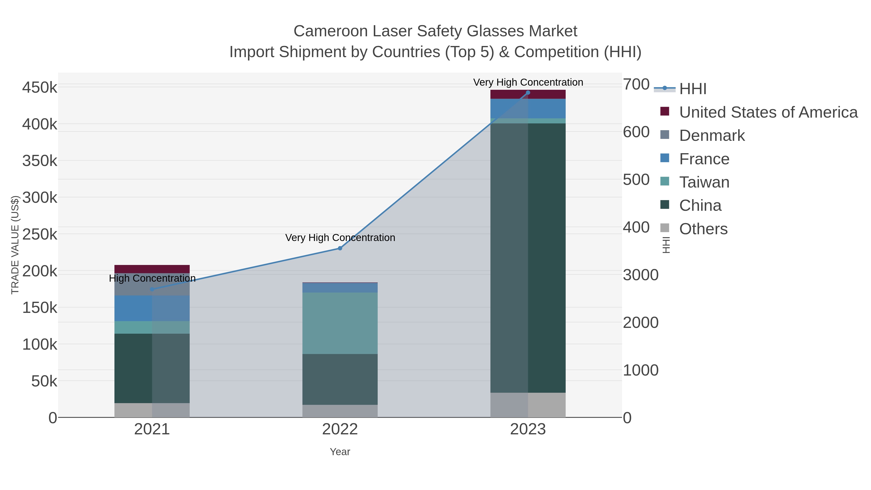 Cameroon Laser Safety Glasses Market Import Shipment by Countries (Top 5) & Competition (HHI)