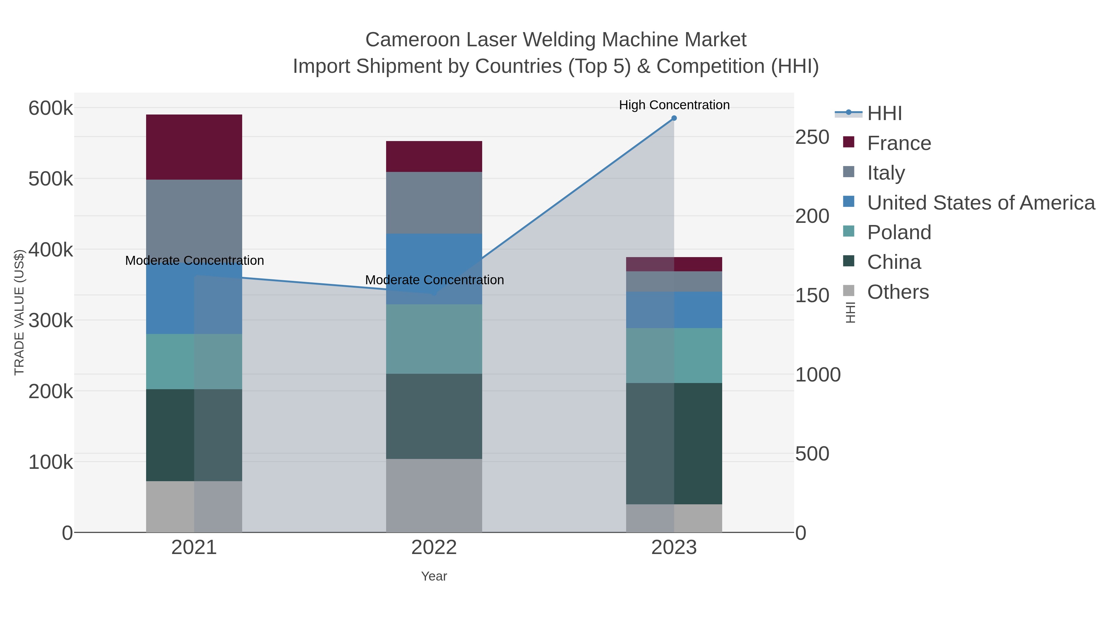 Cameroon Laser Welding Machine Market Import Shipment by Countries (Top 5) & Competition (HHI)