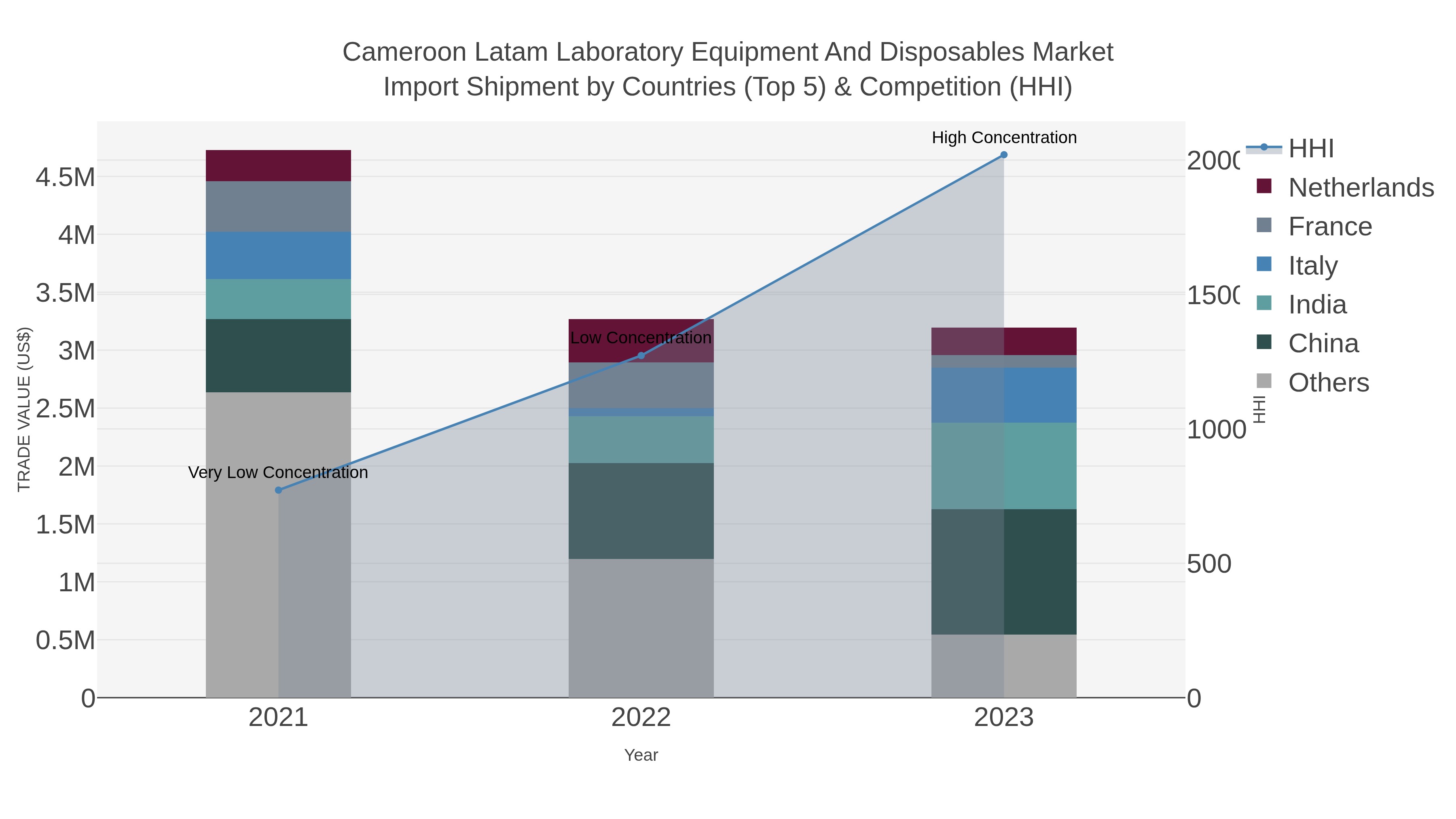 Cameroon Latam Laboratory Equipment And Disposables Market Import Shipment by Countries (Top 5) & Competition (HHI)