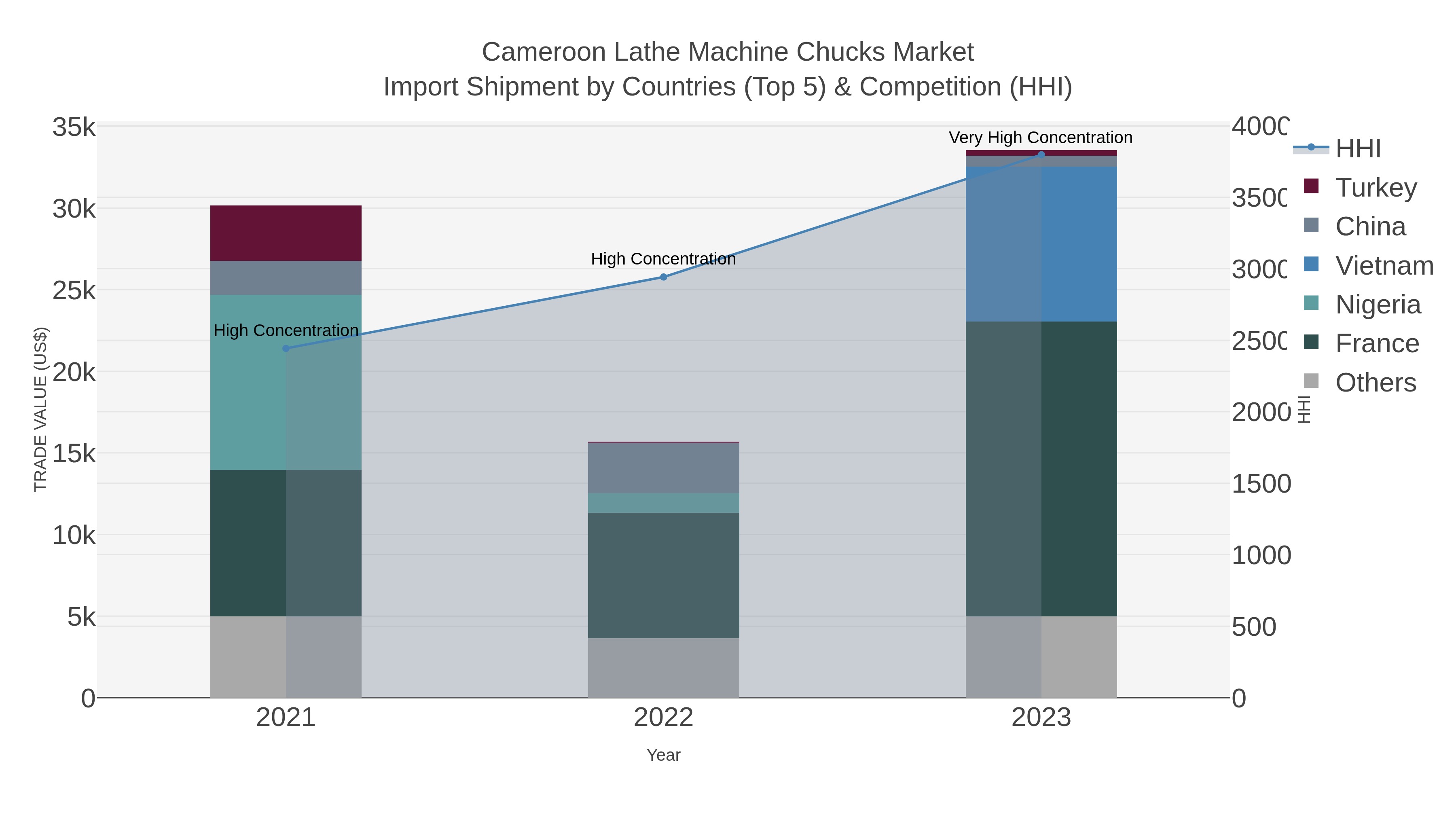 Cameroon Lathe Machine Chucks Market Import Shipment by Countries (Top 5) & Competition (HHI)