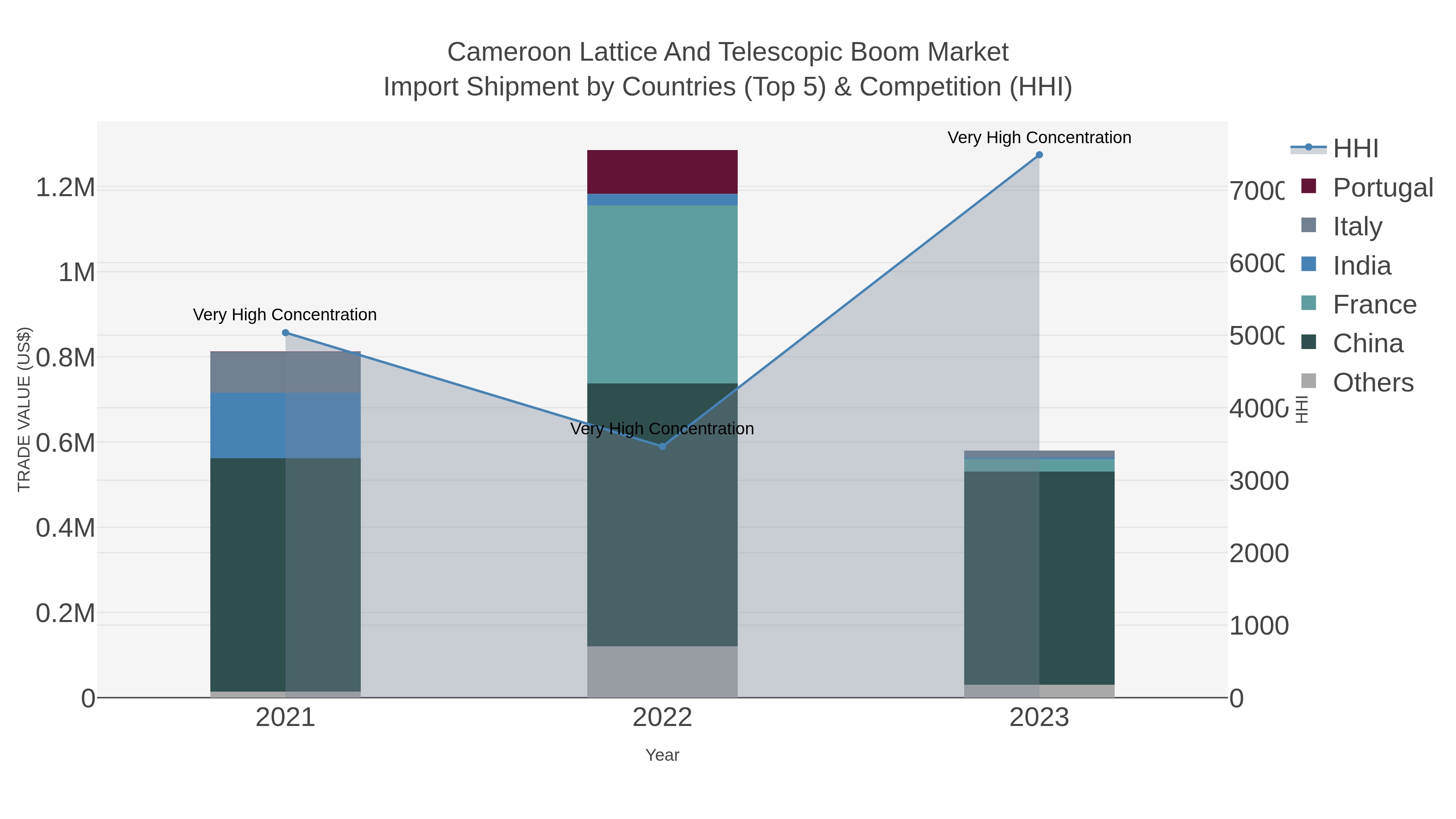 Cameroon Lattice And Telescopic Boom Market Import Shipment by Countries (Top 5) & Competition (HHI)