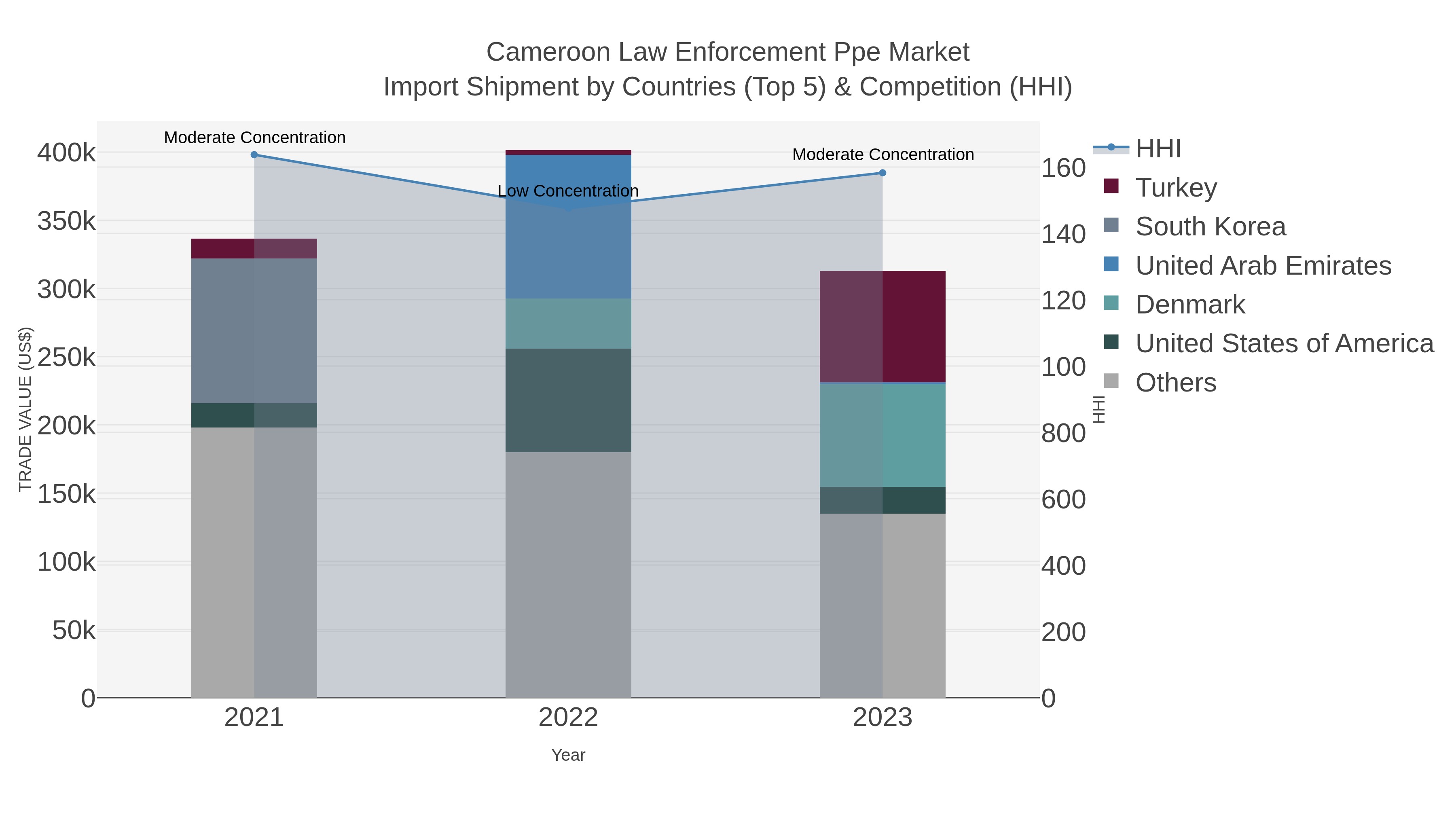 Cameroon Law Enforcement Ppe Market Import Shipment by Countries (Top 5) & Competition (HHI)