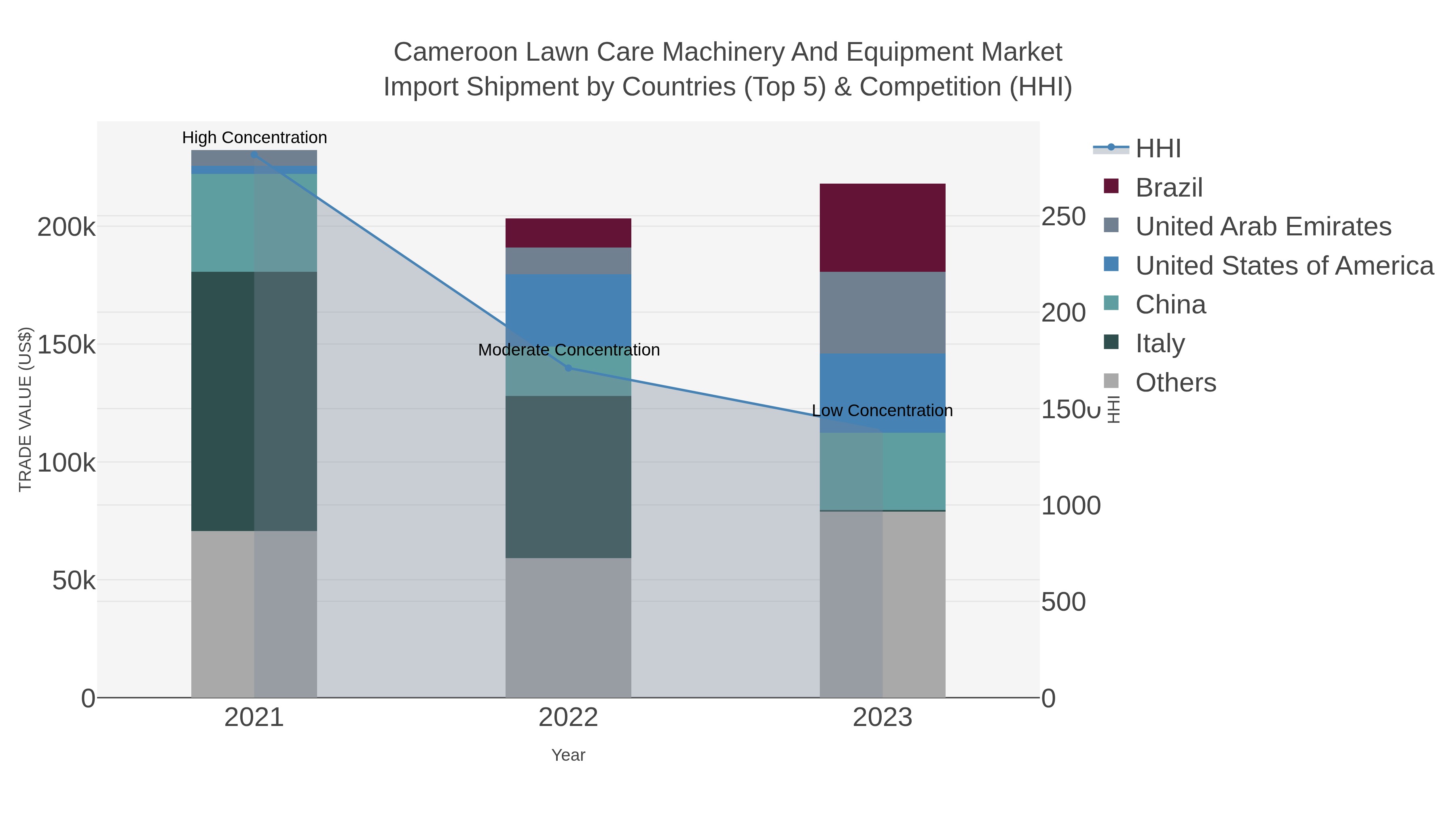 Cameroon Lawn Care Machinery And Equipment Market Import Shipment by Countries (Top 5) & Competition (HHI)
