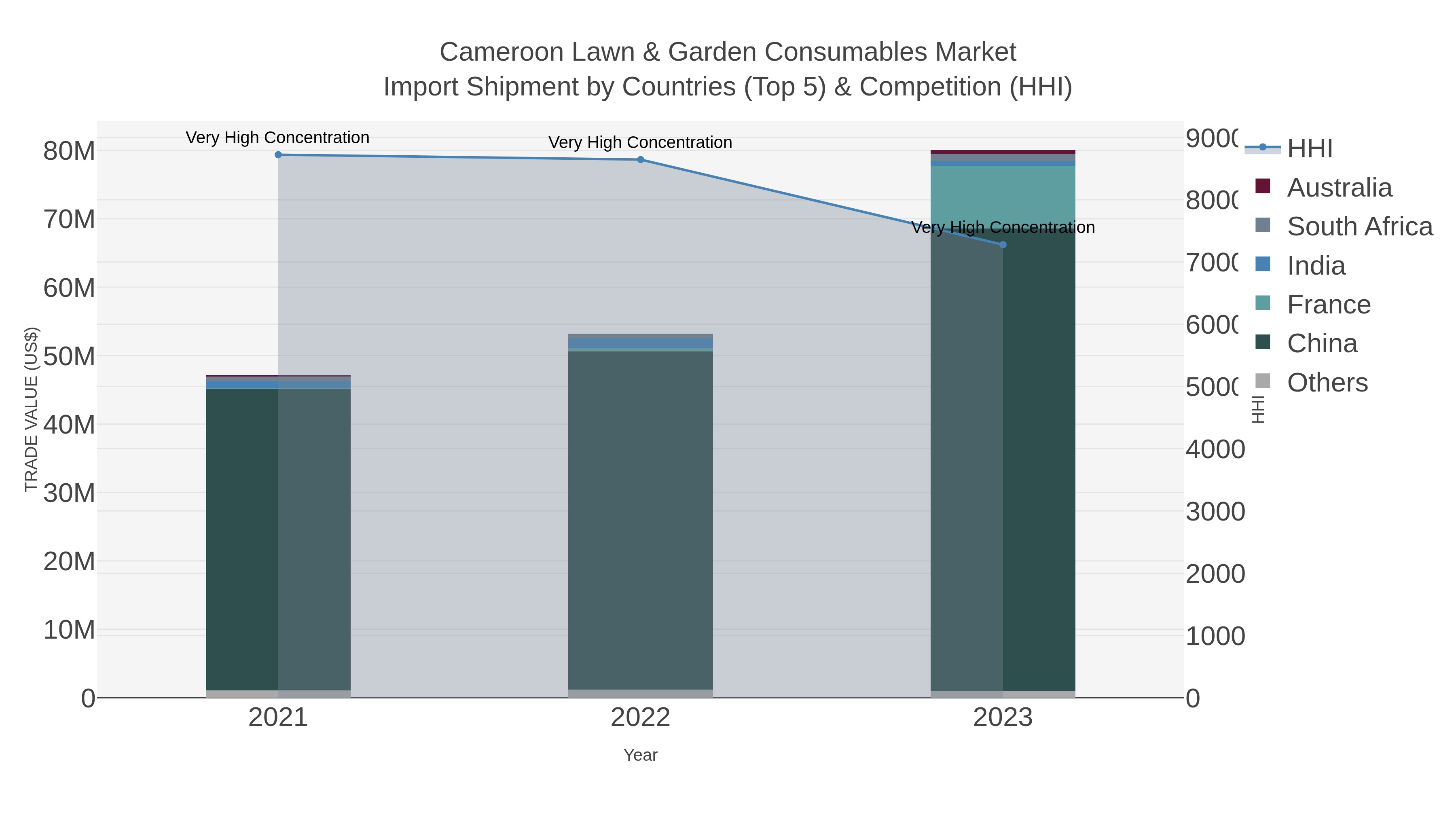Cameroon Lawn & Garden Consumables Market Import Shipment by Countries (Top 5) & Competition (HHI)