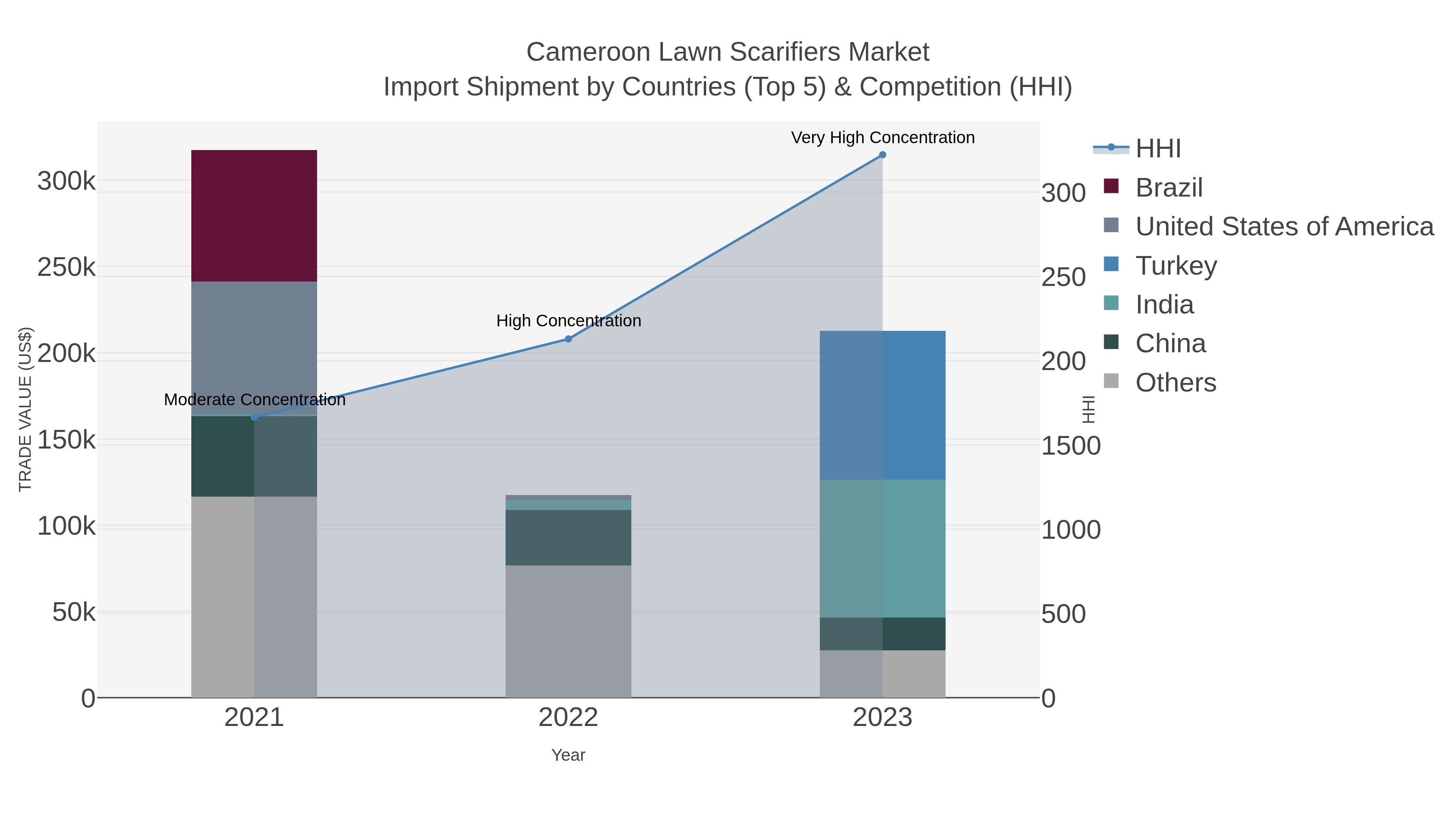 Cameroon Lawn Scarifiers Market Import Shipment by Countries (Top 5) & Competition (HHI)